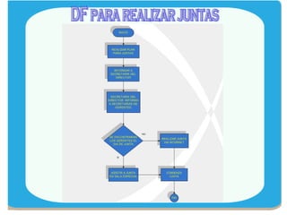 DF para realizar juntas 