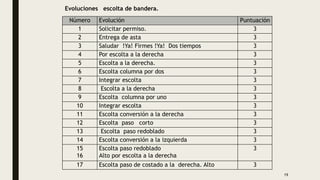 19
Evoluciones escolta de bandera.
Número Evolución Puntuación
1 Solicitar permiso. 3
2 Entrega de asta 3
3 Saludar !Ya! Firmes !Ya! Dos tiempos 3
4 Por escolta a la derecha 3
5 Escolta a la derecha. 3
6 Escolta columna por dos 3
7 Integrar escolta 3
8 Escolta a la derecha 3
9 Escolta columna por uno 3
10 Integrar escolta 3
11 Escolta conversión a la derecha 3
12 Escolta paso corto 3
13 Escolta paso redoblado 3
14 Escolta conversión a la izquierda 3
15
16
Escolta paso redoblado
Alto por escolta a la derecha
3
17 Escolta paso de costado a la derecha. Alto 3
 