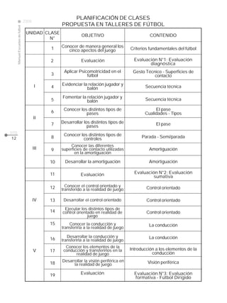 PLANIFICACIÓN DE CLASES
PROPUESTA EN TALLERES DE FÚTBOL

Manual Escuelas de fútbol

2008

UNIDAD CLASE
N°

CLASE

CONTENIDO

1

Conocer de manera general los
cinco apectos del juego

Criterios fundamentales del fútbol

2

Evaluación

Evaluación N°1: Evaluación
diagnóstica

3

Aplicar Psicomotricidad en el
fútbol

Gesto Técnico - Superficies de
contacto

4

Evidenciar la relación jugador y
balón

Secuencia técnica

5

Fomentar la relación jugador y
balón

Secuencia técnica

6

Conocer los distintos tipos de
pases

El pase
Cualidades - Tipos

7

Desarrollar los distintos tipos de
pases

El pase

8

Conocer los distintos tipos de
controles

Parada - Semi/parada

9

Conocer las diferentes
superficies de contacto utilizadas
en la amortiguación

Amortiguación

10

Desarrollar la amortiguación

Amortiguación

11

Evaluación

Evaluación N°2: Evaluación
sumativa

12

Conocer el control orientado y
transferido a la realidad de juego

Control orientado

13

Desarrollar el control orientado

Control orientado

14

Ejecutar los distintos tipos de
control orientado en realidad de
juego

Control orientado

Conocer la conducción y
transferirla a la realidad de juego

La conducción

16

I

OBJETIVO

Desarrollar la conducción y
transferirla a la realidad de juego

La conducción

17

Conocer los elementos de la
conducción y transferirlos en la
realidad de juego

Introducción a los elementos de la
conducción

18

Desarrollar la visión periférica en
la realidad de juego

Visión periférica

19

Evaluación

Evaluación N°3: Evaluación
formativa - Fútbol Dirigido

II
pág.
12

III

IV

15

V

 