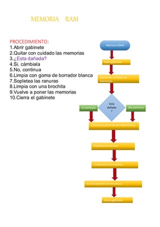 MEMORIA RAM
PROCEDIMIENTO:
1.Abrir gabinete
2.Quitar con cuidado las memorias
3.¿Esta dañada?
4.Si, cámbiala
5.No, continua
6.Limpia con goma de borrador blanca
7.Sopletea las ranuras
8.Limpia con una brochita
9.Vuelve a poner las memorias
10.Cierra el gabinete
Memoria RAM
Abrirgabinete
Quitarcon cuidadolas
memorias
Está
dañada
?
Si,cambiala No,continua
Limpiacon gomade borradorblanca
Sopletealasranuras
Limpiacon unabrochita
Vuelve aponerlasmemorias
Cierragabinete
 