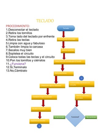 TECLADO
PROCEDIMIENTO:
1.Desconectar el teclado
2.Retira los tornillos
3.Toma lado del teclado por enfrente
4.Retira las teclas
5.Limpia con agua y fabuloso
6.También limpia la carcasa
7.Secalos muy bien
8.Sopletea el circuito
9.Coloca todas las teclas y el circuito
10.Pon los tornillos y ciérralos
11.¿Funciona?
12.Si,Termínalo
13.No,Cámbialo
Teclado
Desconectarel teclado
Retirartornillos
Toma ladodel tecladoporel frente
Retiralasteclas
Limpiacon agua y fabuloso
Tambiénlimpialacarcasa
Sécalosmuybien
Sopleteael circuito
1
1
Colocatodas lasteclasy el
circuito
Ponlos tornillosy
ciérralos
Funciona?Si,terminalo No,cambialo
 