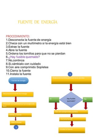 FUENTE DE ENERGÍA
PROCEDIMIENTO:
1.Desconecta la fuente de energía
2.Checa con un multímetro si la energía está bien
3.Extrae la fuente
4.Abre la fuente
5.Ordena los tornillos para que no se pierdan
6.¿Hay fusible quemado?
7.No,continúa
8.Si,cámbialo con cuidado
9.Con aire comprimido Sopletea
10.Cierra la fuente
11.Instala la fuente
Fuente de energía
Desconectalafuente de energía
Checacon un multimetrosi laenergíaestá
bien
Extrae la fuente
Abre la fiente
Ordenalostornillosparaque nose pierdas
Hay fusible
quemado?
Con aire comprimido sopletea
Cierrala fuente
Instalarla fuente
Si No
2
2
 