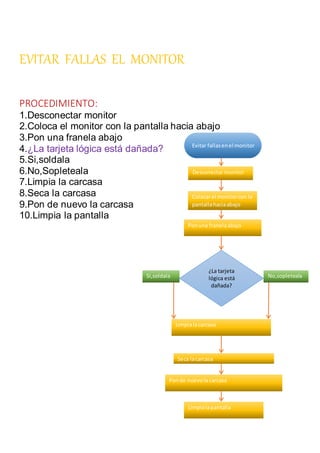 EVITAR FALLAS EL MONITOR
PROCEDIMIENTO:
1.Desconectar monitor
2.Coloca el monitor con la pantalla hacia abajo
3.Pon una franela abajo
4.¿La tarjeta lógica está dañada?
5.Si,soldala
6.No,Sopleteala
7.Limpia la carcasa
8.Seca la carcasa
9.Pon de nuevo la carcasa
10.Limpia la pantalla
Evitar fallasenel monitor
Desconectarmonitor
Colocarel monitorcon la
pantallahaciaabajo
Ponuna franelaabajo
¿La tarjeta
lógica está
dañada?
Limpialacarcasa
Seca lacarcasa
Ponde nuevolacarcasa
Limpialapantalla
Si,soldala No,sopleteala
 