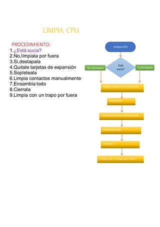 LIMPIA CPU
PROCEDIMIENTO:
1.¿Está sucia?
2.No,límpiala por fuera
3.Si,destapala
4.Quitale tarjetas de expansión
5.Sopleteala
6.Limpia contactos manualmente
7.Ensambla todo
8.Cierrala
9.Limpia con un trapo por fuera
Limpia CPU
Quítale tarjetasde expansión
Está
sucia?
Limpiacontactosmanialmente
Sopleteala
Ensamblatodo
Ciérrala
Limpiacon untrapo por fuera
No,destapala
a
Si,destapala
 