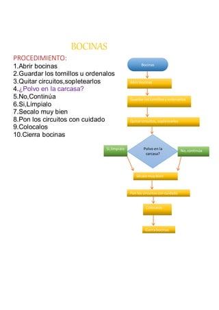 BOCINAS
PROCEDIMIENTO:
1.Abrir bocinas
2.Guardar los tornillos u ordenalos
3.Quitar circuitos,sopletearlos
4.¿Polvo en la carcasa?
5.No,Continúa
6.Si,Límpialo
7.Secalo muy bien
8.Pon los circuitos con cuidado
9.Colocalos
10.Cierra bocinas
Bocinas
Abrirbocinas
Guardar lostornillosy ordenarlos
Quitarcircuitos,sopletearlos
Sécalomuybien
Polvo en la
carcasa?
Si,límpialo No,continúa
Ponlos circuitosconcuidado
Colocalos
Cierrabocinas
 