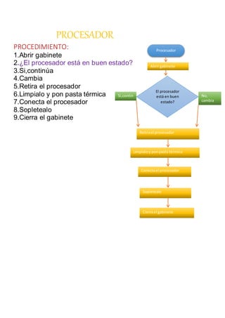 PROCESADOR
PROCEDIMIENTO:
1.Abrir gabinete
2.¿El procesador está en buen estado?
3.Si,continúa
4.Cambia
5.Retira el procesador
6.Limpialo y pon pasta térmica
7.Conecta el procesador
8.Sopletealo
9.Cierra el gabinete
Procesador
Abrirgabinete
El procesador
está en buen
estado?
Si,contin
úa
No,
cambia
Retirael procesador
Límpialoy ponpasta térmica
Conectael procesador
Sopletealo
Cierrael gabinete
 