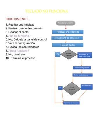 TECLADO NO FUNCIONA
PROCEDIMIENTO:
1. Realiza una limpieza
2. Revisar puerto de conexión
3. Revisar el cable
4. Aun no funciona?
5. No, Dirígete a panel de control
6. Ve a la configuración
7. Revisa los controladores
8. Ahora funciono?
9. No, cámbialo
10. Termina el proceso
Realiza una limpieza
Revisa puerto de conexión
Revisa cable
Si No,dirigete al
panel de control
Ve a la configuración
Revisa controladores
No,cambialo
Si
Terminar el proceso
Teclado no funciona
Aunno
funciona
-
Ahora
funciono
?
 
