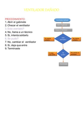 VENTILADOR DAÑADO
PROCEDIMIENTO:
1. Abrir el gabinete
2. Checar el ventilador
3. Esta averiado?
4. No, llama a un técnico
5. Si, intenta soldarlo
6. Se pudo?
7. No, cambiar el ventilador
8. Si, deja que entre
9. Terminaste
Abrir el gabinete
Checar el ventilador
No,intenta
soldarlo
Si,intenta
soldarlo
No,cambia el
ventilador
Si,deja
que entre
Está
averiado?
Ventilador dañado
Se
pudo?
Terminaste
 