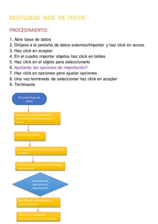 RESTAURAR BASE DE DATOS
PROCEDIMIENTO:
1. Abre base de datos
2. Diríjase a la pestaña de datos externos/Importar y haz click en acces.
3. Haz click en aceptar
4. En el cuadro importar objetos haz click en tablas
5. Haz click en el objeto para seleccionarlo
6. Ajustarás las opciones de importación?
7. Haz click en opciones para ajustar opciones
8. Una vez terminado de seleccionar haz click en aceptar
9. Terminaste
Restaurar base de
datos
Dirijase ala pestañade datos
externos/Importaryhazclicken
acces.
Haz clicken aceptar
En el cuadro importarobjetos,hazclick
entablas
Haz clicken opcionesdel objetopara
seleccionarlo
Haz clicken opcionespara
ajustaropciones
Aceptaras las
opciones de
importación?
Una vez terminadode
seleccionarhazclickenaceptar
 