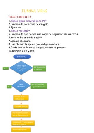 ELIMINA VIRUS
PROCEDIMIENTO:
1.Tienes algún antivirus en tu Pc?
2.En caso de no tenerlo descárgalo
3.Ejecutalo
4.Tienes respaldo?
5.En caso de que no haz una copia de seguridad de tus datos
6.Inicia tu Pc en modo seguro
7.Ejecuta el escáner
8.Haz click en la opción que te diga solucionar
9.Cuida que la Pc no se apague durante el proceso
10.Reinicia la Pc y listo
Tienes algún
antivirus en
tu Pc?
Elimina virus
Si
No,descárgalo
y ejecutalo
Tienes
respaldo?Si
Haz una copiade
seguridadde datos
Iniciatu Pc en
modoseguro
Ejecutael escaner
Haz clicken laopción
que te digasolucionar
Cuidaque la Pc no se apague
durante el proceso
ReinicialaPcy listo
 