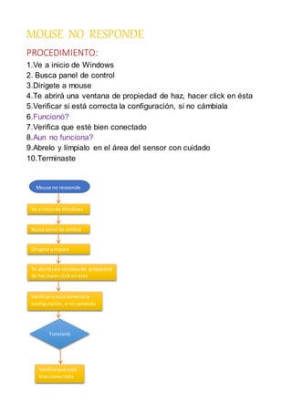 MOUSE NO RESPONDE
PROCEDIMIENTO:
1.Ve a inicio de Windows
2. Busca panel de control
3.Dirigete a mouse
4.Te abrirá una ventana de propiedad de haz, hacer click en ésta
5.Verificar si está correcta la configuración, si no cámbiala
6.Funcionó?
7.Verifica que esté bien conectado
8.Aun no funciona?
9.Abrelo y límpialo en el área del sensor con cuidado
10.Terminaste
Mouse no responde
Ve a iniciode Windows
Busca panel de control
Dirigete amouse
Te abriráuna ventanade propiedad
de haz,hacerclicken esta
Verificarsi estacorrectala
configuración,si nocambiala
Funcionó
Verificaque esté
bienconectado
 