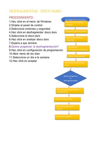 DESFRAGMENTAR DISCO DURO
PROCEDIMIENTO:
1.Haz click en el menú de Windows
2.Dirijete al panel de control
3.Selecciona sistemas y seguridad
4.Haz click en desfragmentar disco duro
5.Selecciona el disco duro
6.Haz click en analizar disco duro
7.Espera a que termine
8.Quiere programar la desfragmentación?
9.Haz click en configuración de programación
10.Abre menú de los días
11.Selecciona un día a la semana
12.Haz click en aceptar
Desfragmentar disco duro
Haz clicken el menúde
windows
Dirigete al panel de control
Seleccionasistemasy
seguridad
Haz clicken
desfragmentardiscoduro
Seleccionadiscoduro
Haz click en analizardisco
duro
Quiere programar
la
desfragmentación
?
Haz clicken configuraciónde
programación
Abre menúde losdias
Seleccionaundiade la
semana
Haz clicken aceptar
 