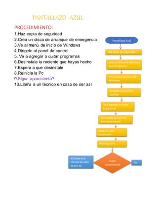 PANTALLAZO AZUL
PROCEDIMIENTO:
1.Haz copia de seguridad
2.Crea un disco de arranque de emergencia
3.Ve al menú de inicio de Windows
4.Dirigete al panel de control
5. Ve a agregar o quitar programas
6.Desinstala la reciente que hayas hecho
7.Espera a que desinstale
8.Reinicia la Pc
9.Sigue apareciento?
10.Llama a un técnico en caso de ser así
Pantallazo Azul
Haz copia de seguridad
Crea undiscode arranque
de emergencia
Ve al menúde iniciode
Windows
Dirigete al panel de
control
Ve a agregar o quitar
programas
Desinstalalareciente
que hayas hecho
Esperaa que
desinstale
ReinicialaPc
Sigue
apareciendo
Si,llamaaun
técnicoencaso
de ser asi
No
 