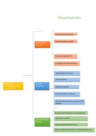 Departamentos
Organigrama
de un departamento
de Informática
Desarrollode
sistema
Áreade
producción
Áreasde soporte
técnico
Coordinadorde sistemas
Áreasde programación
Áreasde análisisydiseño
Encargado de la base de datos
Capacitacióna usuarios
Áreade diseño
Áreade recepción
Áreade control y cintoteca
Áreade administraciónyoperaciónde
equipos
Áreade administraciónaserviciosde red
Atenciónausuarios
Áreade administraciónde red
Mantenimientopreventivoycorrectivode Hwy Sw
 