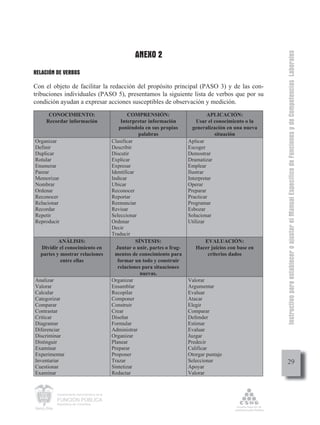 ANEXO 2




                                                                                                               Instructivo para establecer o ajustar el Manual Específico de Funciones y de Competencias Laborales
RELACIÓN DE VERBOS

Con el objeto de facilitar la redacción del propósito principal (PASO 3) y de las con-
tribuciones individuales (PASO 5), presentamos la siguiente lista de verbos que por su
condición ayudan a expresar acciones susceptibles de observación y medición.
     CONOCIMIENTO:                                   COMPRENSIÓN:                       APLICACIÓN:
    Recordar información                          Interpretar información          Usar el conocimiento o la
                                                 poniéndola en sus propias       generalización en una nueva
                                                          palabras                         situación
Organizar                                    Clasificar                        Aplicar
Definir                                      Describir                         Escoger
Duplicar                                     Discutir                          Demostrar
Rotular                                      Explicar                          Dramatizar
Enumerar                                     Expresar                          Emplear
Parear                                       Identificar                       Ilustrar
Memorizar                                    Indicar                           Interpretar
Nombrar                                      Ubicar                            Operar
Ordenar                                      Reconocer                         Preparar
Reconocer                                    Reportar                          Practicar
Relacionar                                   Reenunciar                        Programar
Recordar                                     Revisar                           Esbozar
Repetir                                      Seleccionar                       Solucionar
Reproducir                                   Ordenar                           Utilizar
                                             Decir
                                             Traducir
          ANÁLISIS:                                      SÍNTESIS:                   EVALUACIÓN:
  Dividir el conocimiento en                   Juntar o unir, partes o frag-      Hacer juicios con base en
  partes y mostrar relaciones                  mentos de conocimiento para            criterios dados
           entre ellas                          formar un todo y construir
                                                relaciones para situaciones
                                                           nuevas.
Analizar                                     Organizar                         Valorar
Valorar                                      Ensamblar                         Argumentar
Calcular                                     Recopilar                         Evaluar
Categorizar                                  Componer                          Atacar
Comparar                                     Construir                         Elegir
Contrastar                                   Crear                             Comparar
Criticar                                     Diseñar                           Defender
Diagramar                                    Formular                          Estimar
Diferenciar                                  Administrar                       Evaluar
Discriminar                                  Organizar                         Juzgar
Distinguir                                   Planear                           Predecir
Examinar                                     Preparar                          Calificar
Experimentar                                 Proponer                          Otorgar puntaje
Inventariar                                  Trazar                            Seleccionar                          29
Cuestionar                                   Sintetizar                        Apoyar
Examinar                                     Redactar                          Valorar


         Departamento Administrativo de la

         FUNCIÓN PÚBLICA
         República de Colombia
 
