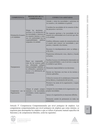 Instructivo para establecer o ajustar el Manual Específico de Funciones y de Competencias Laborales
                                    DEFINICIÓN DE LA
  COMPETENCIA                                                           CONDUCTAS ASOCIADAS
                                     COMPETENCIA
                                                               Atiende y valora las necesidades y peticiones de
                                                               los usuarios y de ciudadanos en general.

                                                               Considera las necesidades de los usuarios al dise-
                                                               ñar proyectos o servicios.
                       Dirigir las decisiones y
                       acciones a la satisfacción de
                                                               Da respuesta oportuna a las necesidades de los
                       las necesidades e intereses de
Orientación al usuario                                         usuarios de conformidad con el servicio que ofre-
                       los usuarios internos y exter-
y al ciudadano                                                 ce la entidad.
                       nos, de conformidad con las
                       responsabilidades públicas
                       asignadas a la entidad.                 Establece diferentes canales de comunicación con
                                                               el usuario para conocer sus necesidades y pro-
                                                               puestas y responde a las mismas.

                                                               Reconoce la interdependencia entre su trabajo y
                                                               el de otros.
                                                               Proporciona información veraz, objetiva y basada
                                                               en hechos.

                                                               Facilita el acceso a la información relacionada con
                              Hacer uso responsable y          sus responsabilidades y con el servicio a cargo de
                              claro de los recursos públi-     la entidad en que labora.
                              cos, eliminando cualquier
Transparencia                 discrecionalidad indebida en
                                                               Demuestra imparcialidad en sus decisiones.
                              su utilización y garantizar el
                              acceso a la información gu-
                              bernamental.                     Ejecuta sus funciones con base en las normas y
                                                               criterios aplicables.

                                                               Utiliza los recursos de la entidad para el desarrollo
                                                               de las labores y la prestación del servicio.
                                                               Promueve las metas de la organización y respeta
                                                               sus normas.

                  Alinear el propio compor- Antepone las necesidades de la organización a sus
Compromiso con la tamiento a las necesidades, propias necesidades.
Organización      prioridades y metas organiza-
                  cionales.                     Apoya a la organización en situaciones difíciles.

                                                               Demuestra sentido de pertenencia en todas sus
                                                               actuaciones.


Artículo 3º. Competencias Comportamentales por nivel jerárquico de empleos. Las
competencias comportamentales por nivel jerárquico de empleos que como mínimo, se
                                                                                                                            35
requieren para desempeñar los empleos a que se refiere el presente manual específico de
funciones y de competencias laborales, serán las siguientes:


         Departamento Administrativo de la

         FUNCIÓN PÚBLICA
         República de Colombia
 