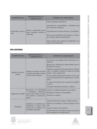 Instructivo para establecer o ajustar el Manual Específico de Funciones y de Competencias Laborales
                                    DEFINICIÓN DE LA
  COMPETENCIA                                                          CONDUCTAS ASOCIADAS
                                     COMPETENCIA
                                                              Ofrece respuestas alternativas.

                                                              Aprovecha las oportunidades y problemas para
                                                              dar soluciones novedosas.
                      Generar y desarrollar nuevas
Creatividad e Innova-                              Desarrolla nuevas formas de hacer y tecnologías.
                      ideas, conceptos, métodos y
ción
                      soluciones.
                                                   Busca nuevas alternativas de solución y se arries-
                                                   ga a romper esquemas tradicionales.

                                                              Inicia acciones para superar los obstáculos y al-
                                                              canzar metas específicas.



NIVEL ASISTENCIAL

                                    DEFINICIÓN DE LA
  COMPETENCIA                                                          CONDUCTAS ASOCIADAS
                                     COMPETENCIA
                                                              Evade temas que indagan sobre información con-
                                                              ﬁdencial.
                                                              Recoge sólo información imprescindible para el
                                                              desarrollo de la tarea.
                                                              Organiza y guarda de forma adecuada la informa-
                               Manejar con respeto las infor- ción a su cuidado, teniendo en cuenta las normas
 Manejo de la Infor-
                               maciones personales e institu- legales y de la organización.
      mación
                               cionales de que dispone.       No hace pública información laboral o de las per-
                                                              sonas que pueda afectar la organización o las per-
                                                              sonas.
                                                              Es capaz de discernir qué se puede hacer público
                                                              y qué no.
                                                              Transmite información oportuna y objetiva.
                     Enfrentarse con ﬂexibilidad Acepta y se adapta fácilmente a los cambios
                     y versatilidad a situaciones
                                                   Responde al cambio con ﬂexibilidad.
Adaptación al cambio nuevas para aceptar los cam-
                     bios positiva y constructiva- Promueve el cambio.
                     mente.
                                                              Acepta instrucciones aunque se diﬁera de ellas.
                               Adaptarse a las políticas ins- Realiza los cometidos y tareas del puesto de tra-
                               titucionales y buscar infor- bajo.
      Disciplina
                               mación de los cambios en la Acepta la supervisión constante.
                               autoridad competente.
                                                              Realiza funciones orientadas a apoyar la acción de        37
                                                              otros miembros de la organización.



          Departamento Administrativo de la

          FUNCIÓN PÚBLICA
          República de Colombia
 