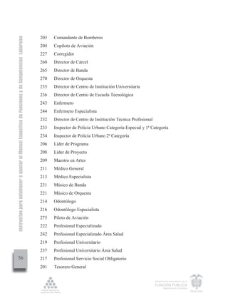 Instructivo para establecer o ajustar el Manual Específico de Funciones y de Competencias Laborales


                                                                                                      203   Comandante de Bomberos
                                                                                                      204   Copiloto de Aviación
                                                                                                      227   Corregidor
                                                                                                      260   Director de Cárcel
                                                                                                      265   Director de Banda
                                                                                                      270   Director de Orquesta
                                                                                                      235   Director de Centro de Institución Universitaria
                                                                                                      236   Director de Centro de Escuela Tecnológica
                                                                                                      243   Enfermero
                                                                                                      244   Enfermero Especialista
                                                                                                      232   Director de Centro de Institución Técnica Profesional
                                                                                                      233   Inspector de Policía Urbano Categoría Especial y 1ª Categoría
                                                                                                      234   Inspector de Policía Urbano 2ª Categoría
                                                                                                      206   Líder de Programa
                                                                                                      208   Líder de Proyecto
                                                                                                      209   Maestro en Artes
                                                                                                      211   Médico General
                                                                                                      213   Médico Especialista
                                                                                                      231   Músico de Banda
                                                                                                      221   Músico de Orquesta
                                                                                                      214   Odontólogo
                                                                                                      216   Odontólogo Especialista
                                                                                                      275   Piloto de Aviación
                                                                                                      222   Profesional Especializado
                                                                                                      242   Profesional Especializado Área Salud
                                                                                                      219   Profesional Universitario
                                                                                                      237   Profesional Universitario Área Salud
         56                                                                                           217   Profesional Servicio Social Obligatorio
                                                                                                      201   Tesorero General


                                                                                                                                                                    Departamento Administrativo de la

                                                                                                                                                                    FUNCIÓN PÚBLICA
                                                                                                                                                                            República de Colombia
 
