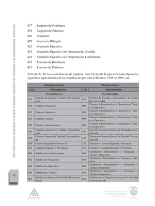 Instructivo para establecer o ajustar el Manual Específico de Funciones y de Competencias Laborales


                                                                                                      417     Sargento de Bomberos
                                                                                                      438     Sargento de Prisiones
                                                                                                      440     Secretario
                                                                                                      420     Secretario Bilingüe
                                                                                                      425     Secretario Ejecutivo
                                                                                                      438     Secretario Ejecutivo del Despacho del Alcalde
                                                                                                      430     Secretario Ejecutivo del Despacho del Gobernador
                                                                                                      419     Teniente de Bomberos
                                                                                                      457     Teniente de Prisiones

                                                                                                      Artículo 21. De las equivalencias de empleos. Para efectos de lo aquí ordenado, fíjanse las
                                                                                                      siguientes equivalencias de los empleos de que trata el Decreto 1569 de 1998, así:

                                                                                                                     Situación anterior                                 Situación nueva
                                                                                                       Cód                 Denominación                Cód                  Denominación
                                                                                                                       Nivel Directivo                                   Nivel Directivo
                                                                                                             Director de Escuela o Centro de Capacita-       Director de Escuela, o de Instituto o de Centro
                                                                                                      014                                              028
                                                                                                             ción                                            de Universidad
                                                                                                                                                             Director Administrativo, o Financiero o Técni-
                                                                                                      018    Director Financiero                      009
                                                                                                                                                             co u Operativo
                                                                                                                                                             Director Administrativo, o Financiero o Técni-
                                                                                                      022    Director Operativo                       009
                                                                                                                                                             co u Operativo
                                                                                                                                                             Director Administrativo, o Financiero o Técni-
                                                                                                      026    Director Técnico                         009
                                                                                                                                                             co u Operativo
                                                                                                                                                             Director Administrativo, o Financiero o Técni-
                                                                                                      009    Director Administrativo                  009
                                                                                                                                                             co u Operativo
                                                                                                             Director General de Entidad Descentrali-        Director o Gerente General de Entidad Descen-
                                                                                                      050                                              050
                                                                                                             zada                                            tralizada
                                                                                                             Gerente General de Entidad Descentraliza-       Director o Gerente General de Entidad Descen-
                                                                                                      034                                              050
                                                                                                             da                                              tralizada
                                                                                                      038    Gerente Regional o Provincial             024   Director o Gerente Regional o Provincial
                                                                                                      024    Director Regional o Provincial           024    Director o Gerente Regional o Provincial
                                                                                                                                                             Subdirector Administrativo o Financiero o
                                                                                                      068    Subdirector Administrativo               068
                                                                                                                                                             Técnico u Operativo
                                                                                                                                                             Subdirector Administrativo o Técnico u Ope-
                                                                                                      082    Subdirector Financiero                   068
                                                                                                                                                             rativo
                                                                                                                                                             Subdirector Administrativo o Financiero o
                                                                                                      086    Subdirector Operativo                    068
                                                                                                                                                             Técnico u Operativo
                                                                                                                                                             Subdirector Administrativo o Financiero o
                                                                                                      088    Subdirector Técnico                      068
                                                                                                                                                             Técnico u Operativo
         58
                                                                                                             Subdirector General de Entidad Descentra-       Subdirector o Subgerente General de Entidad
                                                                                                      084                                              084
                                                                                                             lizada                                          Descentralizada


                                                                                                                                                                            Departamento Administrativo de la

                                                                                                                                                                            FUNCIÓN PÚBLICA
                                                                                                                                                                                    República de Colombia
 