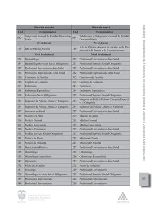 Instructivo para establecer o ajustar el Manual Específico de Funciones y de Competencias Laborales
                 Situación anterior                                Situación nueva
Cód                      Denominación            Cód                   Denominación
      Subgerente General de Entidad Descentra-         Subdirector o Subgerente General de Entidad
092                                            084
      lizada                                           Descentralizada
                     Nivel Asesor                                    Nivel Asesor
                                                       Jefe de Oficina Asesora de Jurídica o de Pla-
115   Jefe de Oficina Asesora                    115
                                                       neación o de Prensa o de Comunicaciones.
                  Nivel Profesional                                Nivel Profesional
352   Bacteriólogo                               237   Profesional Universitario Área Salud
354   Bacteriólogo Servicio Social Obligatorio   217   Profesional Servicio Social Obligatorio
337   Profesional Universitario Área Salud       237   Profesional Universitario Área Salud
342   Profesional Especializado Área Salud       242   Profesional Especializado Área Salud
350   Comisario de Familia                       202   Comisario de Familia
380   Copiloto de Aviación                       204   Copiloto de Aviación
365   Enfermero                                  243   Enfermero
355   Enfermero Especialista                     244   Enfermero Especialista
360   Enfermero Social Obligatorio               217   Profesional Servicio Social Obligatorio
                                                       Inspector de Policía Urbano Categoría Especial
333   Inspector de Policía Urbano 1ª Categoría   233
                                                       y 1ª Categoría
334   Inspector de Policía Urbano 2ª Categoría   234   Inspector de Policía Urbano 2ª Categoría
367   Instructor en Salud                        237   Profesional Universitario Área Salud
385   Maestro en Artes                           209   Maestro en Artes
310   Médico General                             211   Médico General
301   Médico Especialista                        213   Médico Especialista
330   Médico Veterinario                         237   Profesional Universitario Área Salud
305   Médico Servicio Social Obligatorio         217   Profesional Servicio Social Obligatorio
331   Músico de Banda                            231   Músico de Banda
321   Músico de Orquesta                         221   Músico de Orquesta
358   Nutricionista Dietista                     237   Profesional Universitario Área Salud
325   Odontólogo                                 214   Odontólogo
315   Odontólogo Especialista                    216   Odontólogo Especialista
347   Optómetra                                  237   Profesional Universitario Área Salud
375   Piloto de Aviación                         275   Piloto de Aviación
357   Psicólogo                                  219   Profesional Universitario
320   Odontólogo Servicio Social Obligatorio     217   Profesional Servicio Social Obligatorio
335   Profesional Especializado                  222   Profesional Especializado                             59
340   Profesional Universitario                  219   Profesional Universitario



         Departamento Administrativo de la

         FUNCIÓN PÚBLICA
         República de Colombia
 