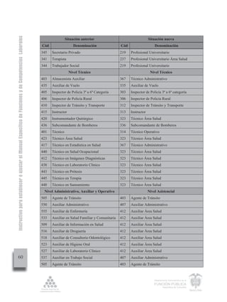 Instructivo para establecer o ajustar el Manual Específico de Funciones y de Competencias Laborales


                                                                                                                      Situación anterior                                  Situación nueva
                                                                                                      Cód                  Denominación                Cód                    Denominación
                                                                                                      345   Secretario Privado                         219   Profesional Universitario
                                                                                                      341   Terapista                                  237   Profesional Universitario Área Salud
                                                                                                      344   Trabajador Social                          219   Profesional Universitario
                                                                                                                         Nivel Técnico                                     Nivel Técnico
                                                                                                      403   Almacenista Auxiliar                       367   Técnico Administrativo
                                                                                                      435   Auxiliar de Vuelo                          335   Auxiliar de Vuelo
                                                                                                      405   Inspector de Policía 3ª a 6ª Categoría     303   Inspector de Policía 3ª a 6ª categoría
                                                                                                      406   Inspector de Policía Rural                 306   Inspector de Policía Rural
                                                                                                      410   Inspector de Tránsito y Transporte         312   Inspector de Tránsito y Transporte
                                                                                                      415   Instructor                                 313   Instructor
                                                                                                      420   Instrumentador Quirúrgico                  323   Técnico Área Salud
                                                                                                      436   Subcomandante de Bomberos                  336   Subcomandante de Bomberos
                                                                                                      401   Técnico                                    314   Técnico Operativo
                                                                                                      423   Técnico Área Salud                         323   Técnico Área Salud
                                                                                                      417   Técnico en Estadística en Salud            367   Técnico Administrativo
                                                                                                      440   Técnico en Salud Ocupacional               323   Técnico Área Salud
                                                                                                      412   Técnico en Imágenes Diagnósticas           323   Técnico Área Salud
                                                                                                      438   Técnico en Laboratorio Clínico             323   Técnico Área Salud
                                                                                                      443   Técnico en Prótesis                        323   Técnico Área Salud
                                                                                                      445   Técnico en Terapia                         323   Técnico Área Salud
                                                                                                      448   Técnico en Saneamiento                     323   Técnico Área Salud
                                                                                                       Nivel Administrativo, Auxiliar y Operativo                         Nivel Asistencial
                                                                                                      505   Agente de Tránsito                         403   Agente de Tránsito
                                                                                                      550   Auxiliar Administrativo                    407   Auxiliar Administrativo
                                                                                                      555   Auxiliar de Enfermería                     412   Auxiliar Área Salud
                                                                                                      533   Auxiliar en Salud Familiar y Comunitaria   412   Auxiliar Área Salud
                                                                                                      509   Auxiliar de Información en Salud           412   Auxiliar Área Salud
                                                                                                      516   Auxiliar de Droguería                      412   Auxiliar Área Salud
                                                                                                      518   Auxiliar de Consultorio Odontológico       412   Auxiliar Área Salud
                                                                                                      523   Auxiliar de Higiene Oral                   412   Auxiliar Área Salud
                                                                                                      527   Auxiliar de Laboratorio Clínico            412   Auxiliar Área Salud
         60                                                                                           537   Auxiliar en Trabajo Social                 407   Auxiliar Administrativo
                                                                                                      505   Agente de Tránsito                         403   Agente de Tránsito



                                                                                                                                                                              Departamento Administrativo de la

                                                                                                                                                                              FUNCIÓN PÚBLICA
                                                                                                                                                                                      República de Colombia
 