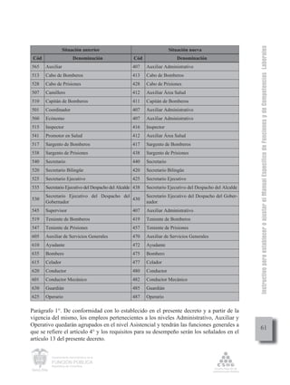 Instructivo para establecer o ajustar el Manual Específico de Funciones y de Competencias Laborales
                  Situación anterior                                    Situación nueva
 Cód                      Denominación              Cód                    Denominación
565    Auxiliar                                     407    Auxiliar Administrativo
513    Cabo de Bomberos                             413    Cabo de Bomberos
528    Cabo de Prisiones                            428    Cabo de Prisiones
507    Camillero                                    412    Auxiliar Área Salud
510    Capitán de Bomberos                          411    Capitán de Bomberos
501    Coordinador                                  407    Auxiliar Administrativo
560    Ecónomo                                      407    Auxiliar Administrativo
515    Inspector                                    416    Inspector
541    Promotor en Salud                            412    Auxiliar Área Salud
517    Sargento de Bomberos                         417    Sargento de Bomberos
538    Sargento de Prisiones                        438    Sargento de Prisiones
540    Secretario                                   440    Secretario
520    Secretario Bilingüe                          420    Secretario Bilingüe
525    Secretario Ejecutivo                         425    Secretario Ejecutivo
535    Secretario Ejecutivo del Despacho del Alcalde 438   Secretario Ejecutivo del Despacho del Alcalde
       Secretario Ejecutivo del Despacho del               Secretario Ejecutivo del Despacho del Gober-
530                                          430
       Gobernador                                          nador
545    Supervisor                                   407    Auxiliar Administrativo
519    Teniente de Bomberos                         419    Teniente de Bomberos
547    Teniente de Prisiones                        457    Teniente de Prisiones
605    Auxiliar de Servicios Generales              470    Auxiliar de Servicios Generales
610    Ayudante                                     472    Ayudante
635    Bombero                                      475    Bombero
615    Celador                                      477    Celador
620    Conductor                                    480    Conductor
601    Conductor Mecánico                           482    Conductor Mecánico
630    Guardián                                     485    Guardián
625    Operario                                     487    Operario

Parágrafo 1°. De conformidad con lo establecido en el presente decreto y a partir de la
vigencia del mismo, los empleos pertenecientes a los niveles Administrativo, Auxiliar y
Operativo quedarán agrupados en el nivel Asistencial y tendrán las funciones generales a
                                                                                                                61
que se refiere el artículo 4° y los requisitos para su desempeño serán los señalados en el
artículo 13 del presente decreto.


          Departamento Administrativo de la

          FUNCIÓN PÚBLICA
          República de Colombia
 