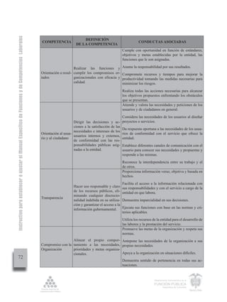 Instructivo para establecer o ajustar el Manual Específico de Funciones y de Competencias Laborales


                                                                                                                                 DEFINICIÓN
                                                                                                      COMPETENCIA                                                        CONDUCTAS ASOCIADAS
                                                                                                                             DE LA COMPETENCIA
                                                                                                                                                              Cumple con oportunidad en función de estándares,
                                                                                                                                                              objetivos y metas establecidas por la entidad, las
                                                                                                                                                              funciones que le son asignadas.

                                                                                                                           Realizar las funciones y           Asume la responsabilidad por sus resultados.
                                                                                                      Orientación a resul- cumplir los compromisos or-        Compromete recursos y tiempos para mejorar la
                                                                                                      tados                ganizacionales con eficacia y      productividad tomando las medidas necesarias para
                                                                                                                           calidad.                           minimizar los riesgos.
                                                                                                                                                              Realiza todas las acciones necesarias para alcanzar
                                                                                                                                                              los objetivos propuestos enfrentando los obstáculos
                                                                                                                                                              que se presentan.
                                                                                                                                                              Atiende y valora las necesidades y peticiones de los
                                                                                                                                                              usuarios y de ciudadanos en general.
                                                                                                                                                              Considera las necesidades de los usuarios al diseñar
                                                                                                                           Dirigir las decisiones y ac-       proyectos o servicios.
                                                                                                                           ciones a la satisfacción de las
                                                                                                                                                              Da respuesta oportuna a las necesidades de los usua-
                                                                                                                           necesidades e intereses de los
                                                                                                      Orientación al usua-                                    rios de conformidad con el servicio que ofrece la
                                                                                                                           usuarios internos y externos,
                                                                                                      rio y al ciudadano                                      entidad.
                                                                                                                           de conformidad con las res-
                                                                                                                           ponsabilidades públicas asig-      Establece diferentes canales de comunicación con el
                                                                                                                           nadas a la entidad.                usuario para conocer sus necesidades y propuestas y
                                                                                                                                                              responde a las mismas.
                                                                                                                                                              Reconoce la interdependencia entre su trabajo y el
                                                                                                                                                              de otros.
                                                                                                                                                              Proporciona información veraz, objetiva y basada en
                                                                                                                                                              hechos.
                                                                                                                                                              Facilita el acceso a la información relacionada con
                                                                                                                           Hacer uso responsable y claro      sus responsabilidades y con el servicio a cargo de la
                                                                                                                           de los recursos públicos, eli-     entidad en que labora.
                                                                                                                           minando cualquier discrecio-
                                                                                                      Transparencia
                                                                                                                           nalidad indebida en su utiliza-    Demuestra imparcialidad en sus decisiones.
                                                                                                                           ción y garantizar el acceso a la
                                                                                                                           información gubernamental.         Ejecuta sus funciones con base en las normas y cri-
                                                                                                                                                              terios aplicables.
                                                                                                                                                              Utiliza los recursos de la entidad para el desarrollo de
                                                                                                                                                              las labores y la prestación del servicio.
                                                                                                                                                              Promueve las metas de la organización y respeta sus
                                                                                                                                                              normas.
                                                                                                                        Alinear el propio compor- Antepone las necesidades de la organización a sus
                                                                                                      Compromiso con la tamiento a las necesidades, propias necesidades.
                                                                                                      Organización      prioridades y metas organiza-
                                                                                                                        cionales.                     Apoya a la organización en situaciones difíciles.
         72
                                                                                                                                                              Demuestra sentido de pertenencia en todas sus ac-
                                                                                                                                                              tuaciones.


                                                                                                                                                                                    Departamento Administrativo de la

                                                                                                                                                                                    FUNCIÓN PÚBLICA
                                                                                                                                                                                            República de Colombia
 