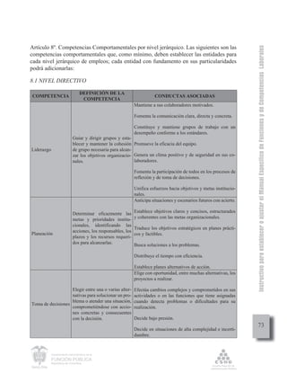 Instructivo para establecer o ajustar el Manual Específico de Funciones y de Competencias Laborales
Artículo 8º. Competencias Comportamentales por nivel jerárquico. Las siguientes son las
competencias comportamentales que, como mínimo, deben establecer las entidades para
cada nivel jerárquico de empleos; cada entidad con fundamento en sus particularidades
podrá adicionarlas:

8.1 NIVEL DIRECTIVO

                                  DEFINICIÓN DE LA
COMPETENCIA                                                              CONDUCTAS ASOCIADAS
                                   COMPETENCIA
                                                               Mantiene a sus colaboradores motivados.

                                                               Fomenta la comunicación clara, directa y concreta.

                                                               Constituye y mantiene grupos de trabajo con un
                                                               desempeño conforme a los estándares.
                             Guiar y dirigir grupos y esta-
                             blecer y mantener la cohesión Promueve la eficacia del equipo.
Liderazgo                    de grupo necesaria para alcan-
                             zar los objetivos organizacio- Genera un clima positivo y de seguridad en sus co-
                             nales.                         laboradores.

                                                               Fomenta la participación de todos en los procesos de
                                                               reflexión y de toma de decisiones.

                                                               Unifica esfuerzos hacia objetivos y metas institucio-
                                                               nales.
                                                               Anticipa situaciones y escenarios futuros con acierto.

                             Determinar eficazmente las        Establece objetivos claros y concisos, estructurados
                             metas y prioridades institu-      y coherentes con las metas organizacionales.
                             cionales, identificando las
                                                               Traduce los objetivos estratégicos en planes prácti-
                             acciones, los responsables, los
Planeación                                                     cos y factibles.
                             plazos y los recursos requeri-
                             dos para alcanzarlas.             Busca soluciones a los problemas.

                                                               Distribuye el tiempo con eficiencia.

                                                               Establece planes alternativos de acción.
                                                               Elige con oportunidad, entre muchas alternativas, los
                                                               proyectos a realizar.

                   Elegir entre una o varias alter-            Efectúa cambios complejos y comprometidos en sus
                   nativas para solucionar un pro-             actividades o en las funciones que tiene asignadas
                   blema o atender una situación,              cuando detecta problemas o dificultades para su
Toma de decisiones
                   comprometiéndose con accio-                 realización.
                   nes concretas y consecuentes
                   con la decisión.                            Decide bajo presión.
                                                                                                                             73
                                                               Decide en situaciones de alta complejidad e incerti-
                                                               dumbre.


            Departamento Administrativo de la

            FUNCIÓN PÚBLICA
            República de Colombia
 