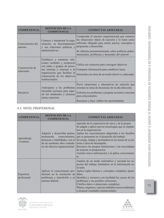 Instructivo para establecer o ajustar el Manual Específico de Funciones y de Competencias Laborales
                                   DEFINICIÓN DE LA
COMPETENCIA                                                               CONDUCTAS ASOCIADAS
                                    COMPETENCIA
                                                             Comprende el entorno organizacional que enmarca
                              Conocer e interpretar la orga- las situaciones objeto de asesoría y lo toma como
Conocimiento del              nización, su funcionamiento referente obligado para emitir juicios, conceptos o
entorno                       y sus relaciones políticas y propuestas a desarrollar.
                              administrativas.               Se informa permanentemente sobre políticas guber-
                                                             namentales, problemas y demandas del entorno.
                              Establecer y mantener rela-
                              ciones cordiales y recíprocas
                                                            Utiliza sus contactos para conseguir objetivos
                              con redes o grupos de perso-
Construcción de
                              nas internas y externas a la Comparte información para establecer lazos.
relaciones
                              organización que faciliten la
                                                            Interactúa con otros de un modo efectivo y adecuado.
                              consecución de los objetivos
                              institucionales.
                                                            Prevé situaciones y alternativas de solución que
                              Anticiparse a los problemas orientan la toma de decisiones de la alta dirección.
                              iniciando acciones para supe-
Iniciativa                                                  Enfrenta los problemas y propone acciones concretas
                              rar los obstáculos y alcanzar
                                                            para solucionarlos.
                              metas concretas.
                                                            Reconoce y hace viables las oportunidades.

8.3. NIVEL PROFESIONAL

                                   DEFINICIÓN DE LA
COMPETENCIA                                                               CONDUCTAS ASOCIADAS
                                    COMPETENCIA
                                                                Aprende de la experiencia de otros y de la propia.
                                                                Se adapta y aplica nuevas tecnologías que se implan-
                                                                ten en la organización.
                              Adquirir y desarrollar perma-     Aplica los conocimientos adquiridos a los desafíos
                              nentemente conocimientos,         que se presentan en el desarrollo del trabajo.
Aprendizaje
                              destrezas y habilidades, con el   Investiga, indaga y profundiza en los temas de su en-
Continuo
                              ﬁn de mantener altos estánda-     torno o área de desempeño.
                              res de eﬁcacia organizacional.    Reconoce las propias limitaciones y las necesidades
                                                                de mejorar su preparación.
                                                                Asimila nueva información y la aplica correctamen-
                                                                te.
                                                            Analiza de un modo sistemático y racional los as-
                                                            pectos del trabajo, basándose en la información re-
                                                            levante.
                              Aplicar el conocimiento pro- Aplica reglas básicas y conceptos complejos apren-
Experticia                    fesional en la resolución de didos.
profesional                   problemas y transferirlo a su Identiﬁca y reconoce con facilidad las causas de los
                              entorno laboral.              problemas y sus posibles soluciones.
                                                            Clariﬁca datos o situaciones complejas.
                                                            Planea, organiza y ejecuta múltiples tareas tendientes
                                                                                                                             75
                                                            a alcanzar resultados institucionales.



             Departamento Administrativo de la

             FUNCIÓN PÚBLICA
             República de Colombia
 