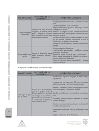 Instructivo para establecer o ajustar el Manual Específico de Funciones y de Competencias Laborales


                                                                                                                              DEFINICIÓN DE LA
                                                                                                      COMPETENCIA                                                     CONDUCTAS ASOCIADAS
                                                                                                                               COMPETENCIA
                                                                                                                                                           Coopera en distintas situaciones y comparte informa-
                                                                                                                                                           ción.
                                                                                                                                                           Aporta sugerencias, ideas y opiniones.
                                                                                                                                                           Expresa expectativas positivas del equipo o de los
                                                                                                                         Trabajar con otros de forma       miembros del mismo.
                                                                                                                         conjunta y de manera partici-     Planiﬁca las propias acciones teniendo en cuenta la
                                                                                                       Trabajo en equipo
                                                                                                                         pativa, integrando esfuerzos      repercusión de las mismas para la consecución de los
                                                                                                        y colaboración
                                                                                                                         para la consecución de metas      objetivos grupales.
                                                                                                                         institucionales comunes.          Establece diálogo directo con los miembros del equi-
                                                                                                                                                           po que permita compartir información e ideas en
                                                                                                                                                           condiciones de respeto y cordialidad.
                                                                                                                                                           Respeta criterios dispares y distintas opiniones del
                                                                                                                                                           equipo.
                                                                                                                                                       Ofrece respuestas alternativas.
                                                                                                                                                       Aprovecha las oportunidades y problemas para dar
                                                                                                                                                       soluciones novedosas.
                                                                                                                          Generar y desarrollar nuevas
                                                                                                      Creatividad e inno-                              Desarrolla nuevas formas de hacer y tecnologías.
                                                                                                                          ideas, conceptos, métodos y
                                                                                                            vación                                     Busca nuevas alternativas de solución y se arriesga a
                                                                                                                          soluciones.
                                                                                                                                                       romper esquemas tradicionales.
                                                                                                                                                       Inicia acciones para superar los obstáculos y alcanzar
                                                                                                                                                       metas especíﬁcas.


                                                                                                      Se agregan cuando tengan personal a cargo:

                                                                                                                              DEFINICIÓN DE LA
                                                                                                      COMPETENCIA                                                     CONDUCTAS ASOCIADAS
                                                                                                                               COMPETENCIA
                                                                                                                                                           Establece los objetivos del grupo de forma clara y
                                                                                                                                                           equilibrada.

                                                                                                                                                           Asegura que los integrantes del grupo compartan
                                                                                                                                                           planes, programas y proyectos institucionales.

                                                                                                                                                         Orienta y coordina el trabajo del grupo para la identi-
                                                                                                                        Asumir el rol de orientador y ficación de planes y actividades a seguir.
                                                                                                                        guía de un grupo o equipo de
                                                                                                                        trabajo, utilizando la autoridad Facilita la colaboración con otras áreas y dependen-
                                                                                                      Liderazgo de gru-
                                                                                                                        con arreglo a las normas y cias.
                                                                                                      pos de trabajo
                                                                                                                        promoviendo la efectividad en Escucha y tiene en cuenta las opiniones de los inte-
                                                                                                                        la consecución de objetivos y grantes del grupo.
                                                                                                                        metas institucionales.
                                                                                                                                                         Gestiona los recursos necesarios para poder cumplir
                                                                                                                                                         con las metas propuestas.

                                                                                                                                                           Garantiza que el grupo tenga la información nece-
         76                                                                                                                                                saria.

                                                                                                                                                           Explica las razones de las decisiones.


                                                                                                                                                                                Departamento Administrativo de la

                                                                                                                                                                                FUNCIÓN PÚBLICA
                                                                                                                                                                                        República de Colombia
 