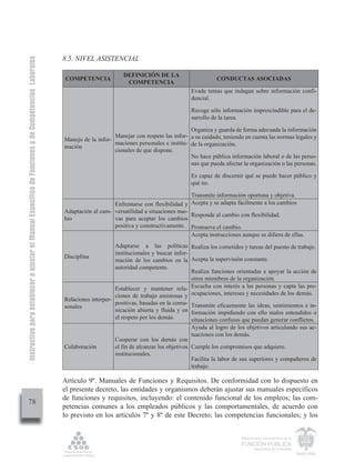Instructivo para establecer o ajustar el Manual Específico de Funciones y de Competencias Laborales


                                                                                                      8.5. NIVEL ASISTENCIAL

                                                                                                                              DEFINICIÓN DE LA
                                                                                                      COMPETENCIA                                                    CONDUCTAS ASOCIADAS
                                                                                                                               COMPETENCIA
                                                                                                                                                          Evade temas que indagan sobre información confi-
                                                                                                                                                          dencial.

                                                                                                                                                          Recoge sólo información imprescindible para el de-
                                                                                                                                                          sarrollo de la tarea.

                                                                                                                                                         Organiza y guarda de forma adecuada la información
                                                                                                                          Manejar con respeto las infor- a su cuidado, teniendo en cuenta las normas legales y
                                                                                                      Manejo de la infor-
                                                                                                                          maciones personales e institu- de la organización.
                                                                                                      mación
                                                                                                                          cionales de que dispone.
                                                                                                                                                         No hace pública información laboral o de las perso-
                                                                                                                                                         nas que pueda afectar la organización o las personas.

                                                                                                                                                          Es capaz de discernir qué se puede hacer público y
                                                                                                                                                          qué no.

                                                                                                                                                         Transmite información oportuna y objetiva.
                                                                                                                         Enfrentarse con flexibilidad y Acepta y se adapta fácilmente a los cambios
                                                                                                      Adaptación al cam- versatilidad a situaciones nue-
                                                                                                                                                         Responde al cambio con flexibilidad.
                                                                                                      bio                vas para aceptar los cambios
                                                                                                                         positiva y constructivamente. Promueve el cambio.
                                                                                                                                                         Acepta instrucciones aunque se difiera de ellas.
                                                                                                                           Adaptarse a las políticas Realiza los cometidos y tareas del puesto de trabajo.
                                                                                                                           institucionales y buscar infor-
                                                                                                      Disciplina
                                                                                                                           mación de los cambios en la Acepta la supervisión constante.
                                                                                                                           autoridad competente.
                                                                                                                                                           Realiza funciones orientadas a apoyar la acción de
                                                                                                                                                           otros miembros de la organización.
                                                                                                                           Establecer y mantener rela- Escucha con interés a las personas y capta las pre-
                                                                                                                           ciones de trabajo amistosas y ocupaciones, intereses y necesidades de los demás.
                                                                                                      Relaciones interper-
                                                                                                                           positivas, basadas en la comu- Transmite eficazmente las ideas, sentimientos e in-
                                                                                                      sonales
                                                                                                                           nicación abierta y fluida y en formación impidiendo con ello malos entendidos o
                                                                                                                           el respeto por los demás.        situaciones confusas que puedan generar conflictos.
                                                                                                                                                            Ayuda al logro de los objetivos articulando sus ac-
                                                                                                                                                            tuaciones con los demás.
                                                                                                                           Cooperar con los demás con
                                                                                                      Colaboración         el fin de alcanzar los objetivos Cumple los compromisos que adquiere.
                                                                                                                           institucionales.
                                                                                                                                                            Facilita la labor de sus superiores y compañeros de
                                                                                                                                                            trabajo.

                                                                                                      Artículo 9º. Manuales de Funciones y Requisitos. De conformidad con lo dispuesto en
                                                                                                      el presente decreto, las entidades y organismos deberán ajustar sus manuales específicos
                                                                                                      de funciones y requisitos, incluyendo: el contenido funcional de los empleos; las com-
         78
                                                                                                      petencias comunes a los empleados públicos y las comportamentales, de acuerdo con
                                                                                                      lo previsto en los artículos 7º y 8º de este Decreto; las competencias funcionales; y los


                                                                                                                                                                               Departamento Administrativo de la

                                                                                                                                                                               FUNCIÓN PÚBLICA
                                                                                                                                                                                       República de Colombia
 