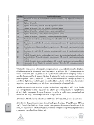 Instructivo para establecer o ajustar el Manual Específico de Funciones y de Competencias Laborales


                                                                                                       Grados                                       Requisitos generales
                                                                                                                Aprobación de cinco (5) años de educación básica secundaria y seis (6) meses de experiencia
                                                                                                      14
                                                                                                                laboral
                                                                                                      15        Diploma de bachiller
                                                                                                      16        Diploma de bachiller y cinco (5) meses de experiencia laboral
                                                                                                      17        Diploma de bachiller y diez (10) meses de experiencia laboral
                                                                                                      18        Diploma de bachiller y quince (15) meses de experiencia laboral
                                                                                                      19        Diploma de bachiller y veinte (20) meses de experiencia laboral
                                                                                                      20        Diploma de bachiller y veinticinco (25) meses de experiencia laboral
                                                                                                                Aprobación de un (1) año de educación superior y doce (12) meses de experiencia relacionada
                                                                                                      21
                                                                                                                o laboral.
                                                                                                                Aprobación de dos (2) años de educación superior y seis (6) meses de experiencia relacionada
                                                                                                      22
                                                                                                                o laboral
                                                                                                                Aprobación de dos (2) años de educación superior y doce (12) meses de experiencia relacionada
                                                                                                      23
                                                                                                                o laboral
                                                                                                                Aprobación de tres (3) años de educación superior y seis (6) meses de experiencia relacionada
                                                                                                      24
                                                                                                                o laboral
                                                                                                                Título de formación técnica profesional y seis (6) meses de experiencia relacionada o laboral o
                                                                                                      25        aprobación de tres (3) años de educación superior y doce (12) meses de experiencia relacionada
                                                                                                                o laboral
                                                                                                                Título de formación técnica profesional y doce (12) meses de experiencia relacionada o laboral
                                                                                                      26        o aprobación de tres (3) años de educación superior y dieciocho (18) meses de experiencia
                                                                                                                relacionada o laboral

                                                                                                      “Parágrafo. En este nivel sólo se podrá compensar hasta los dos (2) últimos años de educa-
                                                                                                      ción básica primaria, únicamente para los grados 01 al 06; hasta dos (2) años de educación
                                                                                                      básica secundaria, para los grados 07 al 14; el diploma de bachiller siempre y cuando se
                                                                                                      acredite la aprobación de cuatro (4) años de educación básica secundaria, únicamente
                                                                                                      para los grados 15 al 20; hasta tres (3) años de educación superior, siempre y cuando se
                                                                                                      acredite el diploma de bachiller, para los grados 22 en adelante. En todo caso, los estudios
                                                                                                      superiores que se exijan deberán referirse a una misma disciplina académica.

                                                                                                      No obstante, cuando se trate de un empleo clasificado en los grados 01 a 12, cuyas funcio-
                                                                                                      nes correspondan a un oficio específico o a labores que se caracterizan por el predominio
                                                                                                      de actividades manuales o de tareas de simple ejecución, se podrá compensar cada año de
                                                                                                      educación por un (1) año de experiencia en la especialidad.”

                                                                                                      Artículo 5°. Modifíquese el artículo 22 del Decreto 2772 de 2005, el cual quedará así:

                                                                                                      Artículo 22. Requisitos especiales. (Modificado por el artículo 5º del Decreto 4476 de
                                                                                                      2007). Cuando las funciones de un empleo correspondan al ámbito de la música o de las
         94
                                                                                                      artes, los requisitos de estudios exigibles podrán ser compensados por la comprobación de
                                                                                                      experiencia y producción artísticas, así:

                                                                                                                                                                                Departamento Administrativo de la

                                                                                                                                                                                FUNCIÓN PÚBLICA
                                                                                                                                                                                        República de Colombia
 