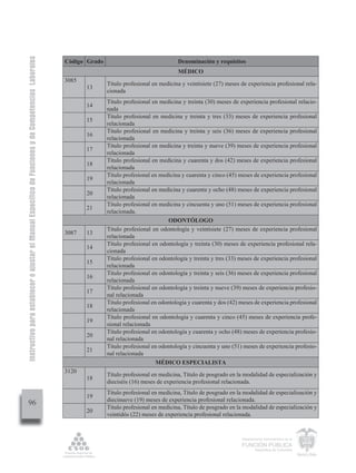Instructivo para establecer o ajustar el Manual Específico de Funciones y de Competencias Laborales


                                                                                                      Código Grado                                Denominación y requisitos
                                                                                                                                                  MÉDICO
                                                                                                      3085
                                                                                                                     Título profesional en medicina y veintisiete (27) meses de experiencia profesional rela-
                                                                                                             13
                                                                                                                     cionada
                                                                                                                     Título profesional en medicina y treinta (30) meses de experiencia profesional relacio-
                                                                                                             14
                                                                                                                     nada
                                                                                                                     Título profesional en medicina y treinta y tres (33) meses de experiencia profesional
                                                                                                             15
                                                                                                                     relacionada
                                                                                                                     Título profesional en medicina y treinta y seis (36) meses de experiencia profesional
                                                                                                             16
                                                                                                                     relacionada
                                                                                                                     Título profesional en medicina y treinta y nueve (39) meses de experiencia profesional
                                                                                                             17
                                                                                                                     relacionada
                                                                                                                     Título profesional en medicina y cuarenta y dos (42) meses de experiencia profesional
                                                                                                             18
                                                                                                                     relacionada
                                                                                                                     Título profesional en medicina y cuarenta y cinco (45) meses de experiencia profesional
                                                                                                             19
                                                                                                                     relacionada
                                                                                                                     Título profesional en medicina y cuarenta y ocho (48) meses de experiencia profesional
                                                                                                             20
                                                                                                                     relacionada
                                                                                                                     Título profesional en medicina y cincuenta y uno (51) meses de experiencia profesional
                                                                                                             21
                                                                                                                     relacionada.
                                                                                                                                               ODONTÓLOGO
                                                                                                                     Título profesional en odontología y veintisiete (27) meses de experiencia profesional
                                                                                                      3087   13
                                                                                                                     relacionada
                                                                                                                     Título profesional en odontología y treinta (30) meses de experiencia profesional rela-
                                                                                                             14
                                                                                                                     cionada
                                                                                                                     Título profesional en odontología y treinta y tres (33) meses de experiencia profesional
                                                                                                             15
                                                                                                                     relacionada
                                                                                                                     Título profesional en odontología y treinta y seis (36) meses de experiencia profesional
                                                                                                             16
                                                                                                                     relacionada
                                                                                                                     Título profesional en odontología y treinta y nueve (39) meses de experiencia profesio-
                                                                                                             17
                                                                                                                     nal relacionada
                                                                                                                     Título profesional en odontología y cuarenta y dos (42) meses de experiencia profesional
                                                                                                             18
                                                                                                                     relacionada
                                                                                                                     Título profesional en odontología y cuarenta y cinco (45) meses de experiencia profe-
                                                                                                             19
                                                                                                                     sional relacionada
                                                                                                                     Título profesional en odontología y cuarenta y ocho (48) meses de experiencia profesio-
                                                                                                             20
                                                                                                                     nal relacionada
                                                                                                                     Título profesional en odontología y cincuenta y uno (51) meses de experiencia profesio-
                                                                                                             21
                                                                                                                     nal relacionada
                                                                                                                                          MÉDICO ESPECIALISTA
                                                                                                      3120
                                                                                                                     Título profesional en medicina, Título de posgrado en la modalidad de especialización y
                                                                                                             18
                                                                                                                     dieciséis (16) meses de experiencia profesional relacionada.
                                                                                                                     Título profesional en medicina, Título de posgrado en la modalidad de especialización y
                                                                                                             19
                                                                                                                     diecinueve (19) meses de experiencia profesional relacionada.
         96
                                                                                                                     Título profesional en medicina, Título de posgrado en la modalidad de especialización y
                                                                                                             20
                                                                                                                     veintidós (22) meses de experiencia profesional relacionada.



                                                                                                                                                                             Departamento Administrativo de la

                                                                                                                                                                             FUNCIÓN PÚBLICA
                                                                                                                                                                                     República de Colombia
 