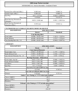 CYLINDER HEAD CAMSHAFT BEARING BORE DIAMETER
CAMSHAFT
Journal Out-of-Round (Max.) 0.005 mm 0.0001 in.
Journal Taper (Max.) 0.006 mm 0.0002 in.
End Play 0.05 - 0.25 mm 0.0019 - 0.0098 in.
Wear Limit 0.30 mm 0.0118 in.
Main Bearing Diametrical
Clearance
0.028 - 0.048 mm 0.0011 - 0.0018 in.
Main Bearing Diametrical
Clearance (Max)
0.058 mm 0.0022 in.
DESCRIPTION SPECIFICATION
Metric Standard
Cam Bearing Bore
Front Intake 30.000 - 30.021 mm 1.1810 - 1.1819 in.
Front Exhaust 40.000 - 40.024 mm 1.5747 - 1.5756 in.
Cam Bearing Bore No. 1-4 24.000 - 24.021 mm 0.9448 - 0.9457 in.
DESCRIPTION SPECIFICATION
Metric Standard
Cam Journal Diameter
Front Intake Cam 29.964 - 29.980 mm 1.1797 - 1.1803 in.
Front Exhaust Cam 35.984 - 36.000 mm 1.4166 - 1.4173 in.
Cam Journal Diameter No. 1-4 23.954 - 23.970 mm 0.943 - 0.944 in.
Bearing Clearance - Diametrical
Front Intake Journal 0.020 - 0.057 mm 0.0008 - 0.0022 in.
Front Exhaust Journal 0.019 - 0.051 mm 0.0007 - 0.0020 in.
All Others 0.020 - 0.067 mm 0.0008 - 0.0026 in.
End Play 0.11 - 0.25 mm 0.004 - 0.009 in.
Max Lift @ 0.2 mm (0.007 in.) lash
Intake 9.2 mm 0.362 in.
Max Lift @ 0.28 mm (0.011 in.) lash
Exhaust 8.42 mm 0.331 in.
Intake Valve Timing w/ VVT in lock-pin position*
Closes (ABDC) 49.3°
Opens (ATDC) 10.3°
Duration 219°
Exhaust Valve Timing w/ VVT in lock-pin position*
Closes (BTDC) 8.45°
Opens (BBDC) 45°
Duration 216.55°
2009 Jeep Patriot Limited
2009 ENGINE 2.0L - Service Information - Compass & Patriot
a
Saturday, September 08, 2012 1:30:14 PM Page 41 © 2006 Mitchell Repair Information Company, LLC.
 