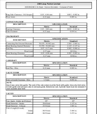 CONNECTING ROD
CRANKSHAFT
CAMSHAFT
VALVE GUIDE
VALVES
Ring Side Clearance - Oil Scraper 0.03 - 0.06 mm 0.001 - 0.002 in.
Wear Limit 0.15 mm 0.005 in.
DESCRIPTION SPECIFICATION
Metric Standard
Bearing Clearance 0.03 - 0.08 mm 0.001 - 0.003 in.
Side Clearance 0.37 mm 0.014 in.
DESCRIPTION
SPECIFICATION
Metric Standard
Connecting Rod Journal Diameter 50.878 - 50.942 mm 2.003 - 2.005 in.
Main Bearing Journal Diameter 53.978 - 54.042 mm 2.125 - 2.127 in.
End Play 0.07 - 0.17 mm 0.002 - 0.006 in.
Wear Limit 0.37 mm 0.014 in.
Main Bearing Clearance 0.03 - 0.08 mm 0.001 - 0.003 in.
Wear Limit 0.17 mm 0.006 in.
DESCRIPTION SPECIFICATION
Metric Standard
End Play - Max 0.15 mm 0.005 in.
DESCRIPTION SPECIFICATION
Metric Standard
Stem to Guide Clearance - Max 1.3 mm 0.051 in.
NOTE:
Insert new valve into guide. The end of the valve stem must be flush with guide. Use only inlet valve
in inlet guide and exhaust valve in exhaust guide. Determine rock. Cylinder head must be renewed if
rock exceeds wear limit.
DESCRIPTION SPECIFICATION
Metric Standard
Face Angle - Intake and Exhaust 45° 45°
Head Diameter - Intake 29.40 mm 1.157 in.
Head Diameter - Exhaust 25.50 mm 1.003 in.
Valve Length (Overall) - -
Intake 88.50 mm 3.484 in.
Exhaust 88.20 mm 3.472 in.
2009 Jeep Patriot Limited
2009 ENGINE 2.0L Diesel - Service Information - Compass & Patriot
a
Saturday, September 08, 2012 12:56:41 PM Page 27 © 2006 Mitchell Repair Information Company, LLC.
 