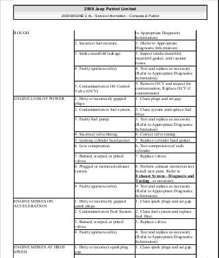 ROUGH to Appropriate Diagnostic
Information)
2. Incorrect fuel mixture. 2. (Refer to Appropriate
Diagnostic Information)
3. Intake manifold leakage. 3. Inspect intake manifold,
manifold gasket, and vacuum
hoses.
4. Faulty ignition coil(s). 4. Test and replace as necessary.
(Refer to Appropriate Diagnostic
Information)
5. Contamination in Oil Control
Valve (OCV).
5. Remove OCV and inspect for
contamination. Replace OCV if
contaminated.
ENGINE LOSS OF POWER 1. Dirty or incorrectly gapped
plugs.
1. Clean plugs and set gap.
2. Contamination in fuel system. 2. Clean system and replace fuel
filter.
3. Faulty fuel pump. 3. Test and replace as necessary.
(Refer to Appropriate Diagnostic
Information)
4. Incorrect valve timing. 4. Correct valve timing.
5. Leaking cylinder head gasket. 5. Replace cylinder head gasket.
6. Low compression. 6. Test compression of each
cylinder.
7. Burned, warped, or pitted
valves.
7. Replace valves.
8. Plugged or restricted exhaust
system.
8. Perform exhaust restriction test.
Install new parts. Refer to
Exhaust System - Diagnosis and
Testing , as necessary.
9. Faulty ignition coil(s). 9. Test and replace as necessary.
(Refer to Appropriate Diagnostic
Information)
ENGINE MISSES ON
ACCELERATION
1. Dirty or incorrectly gapped
spark plugs.
1. Clean spark plugs and set gap.
2. Contamination in Fuel System. 2. Clean fuel system and replace
fuel filter.
3. Burned, warped, or pitted
valves.
3. Replace valves.
4. Faulty ignition coil(s). 4. Test and replace as necessary.
(Refer to Appropriate Diagnostic
Information)
ENGINE MISSES AT HIGH
SPEED
1. Dirty or incorrect spark plug
gap.
1. Clean spark plugs and set gap.
2009 Jeep Patriot Limited
2009 ENGINE 2.4L - Service Information - Compass & Patriot
a
Saturday, September 08, 2012 1:27:51 PM Page 3 © 2006 Mitchell Repair Information Company, LLC.
 