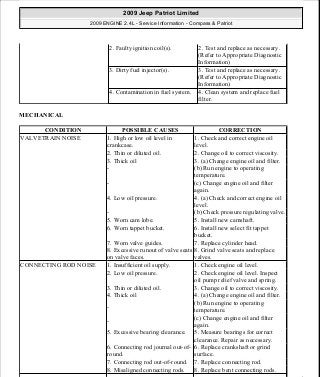 MECHANICAL
2. Faulty ignition coil(s). 2. Test and replace as necessary.
(Refer to Appropriate Diagnostic
Information)
3. Dirty fuel injector(s). 3. Test and replace as necessary.
(Refer to Appropriate Diagnostic
Information)
4. Contamination in fuel system. 4. Clean system and replace fuel
filter.
CONDITION POSSIBLE CAUSES CORRECTION
VALVETRAIN NOISE 1. High or low oil level in
crankcase.
1. Check and correct engine oil
level.
2. Thin or diluted oil. 2. Change oil to correct viscosity.
3. Thick oil 3. (a) Change engine oil and filter.
- (b) Run engine to operating
temperature.
- (c) Change engine oil and filter
again.
4. Low oil pressure. 4. (a) Check and correct engine oil
level.
- (b) Check pressure regulating valve.
5. Worn cam lobe. 5. Install new camshaft.
6. Worn tappet bucket. 6. Install new select fit tappet
bucket.
7. Worn valve guides. 7. Replace cylinder head.
8. Excessive runout of valve seats
on valve faces.
8. Grind valve seats and replace
valves.
CONNECTING ROD NOISE 1. Insufficient oil supply. 1. Check engine oil level.
2. Low oil pressure. 2. Check engine oil level. Inspect
oil pump relief valve and spring.
3. Thin or diluted oil. 3. Change oil to correct viscosity.
4. Thick oil 4. (a) Change engine oil and filter.
-
(b) Run engine to operating
temperature.
-
(c) Change engine oil and filter
again.
5. Excessive bearing clearance. 5. Measure bearings for correct
clearance. Repair as necessary.
6. Connecting rod journal out-of-
round.
6. Replace crankshaft or grind
surface.
7. Connecting rod out-of-round. 7. Replace connecting rod.
8. Misaligned connecting rods. 8. Replace bent connecting rods.
2009 Jeep Patriot Limited
2009 ENGINE 2.4L - Service Information - Compass & Patriot
a
Saturday, September 08, 2012 1:27:51 PM Page 4 © 2006 Mitchell Repair Information Company, LLC.
 