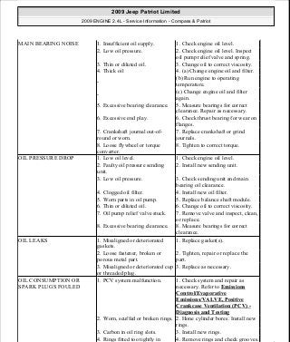 MAIN BEARING NOISE 1. Insufficient oil supply. 1. Check engine oil level.
2. Low oil pressure. 2. Check engine oil level. Inspect
oil pump relief valve and spring.
3. Thin or diluted oil. 3. Change oil to correct viscosity.
4. Thick oil 4. (a) Change engine oil and filter.
-
(b) Run engine to operating
temperature.
-
(c) Change engine oil and filter
again.
5. Excessive bearing clearance. 5. Measure bearings for correct
clearance. Repair as necessary.
6. Excessive end play. 6. Check thrust bearing for wear on
flanges.
7. Crankshaft journal out-of-
round or worn.
7. Replace crankshaft or grind
journals.
8. Loose flywheel or torque
converter.
8. Tighten to correct torque.
OIL PRESSURE DROP 1. Low oil level. 1. Check engine oil level.
2. Faulty oil pressure sending
unit.
2. Install new sending unit.
3. Low oil pressure. 3. Check sending unit and main
bearing oil clearance.
4. Clogged oil filter. 4. Install new oil filter.
5. Worn parts in oil pump. 5. Replace balance shaft module.
6. Thin or diluted oil. 6. Change oil to correct viscosity.
7. Oil pump relief valve stuck. 7. Remove valve and inspect, clean,
or replace.
8. Excessive bearing clearance. 8. Measure bearings for correct
clearance.
OIL LEAKS 1. Misaligned or deteriorated
gaskets.
1. Replace gasket(s).
2. Loose fastener, broken or
porous metal part.
2. Tighten, repair or replace the
part.
3. Misaligned or deteriorated cup
or threaded plug.
3. Replace as necessary.
OIL CONSUMPTION OR
SPARK PLUGS FOULED
1. PCV system malfunction. 1. Check system and repair as
necessary. Refer to Emissions
Control/Evaporative
Emissions/VALVE, Positive
Crankcase Ventilation (PCV) -
Diagnosis and Testing
2. Worn, scuffed or broken rings. 2. Hone cylinder bores. Install new
rings.
3. Carbon in oil ring slots. 3. Install new rings.
4. Rings fitted too tightly in 4. Remove rings and check grooves.
2009 Jeep Patriot Limited
2009 ENGINE 2.4L - Service Information - Compass & Patriot
a
Saturday, September 08, 2012 1:27:51 PM Page 5 © 2006 Mitchell Repair Information Company, LLC.
 