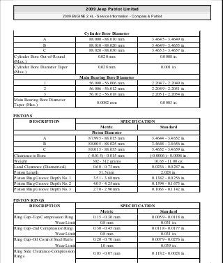 PISTONS
PISTON RINGS
Cylinder Bore Diameter
A 88.000 - 88.010 mm 3.4645 - 3.4649 in.
B 88.010 - 88.020 mm 3.4649 - 3.4653 in.
C 88.020 - 88.030 mm 3.4653 - 3.4657 in.
Cylinder Bore Out-of-Round
(Max.)
0.020 mm 0.0008 in.
Cylinder Bore Diameter Taper
(Max.)
0.028 mm 0.001 in.
Main Bearing Bore Diameter
1 56.000 - 56.006 mm 2.2047 - 2.2049 in.
2 56.006 - 56.012 mm 2.2049 - 2.2051 in.
3 56.012 - 56.018 mm 2.2051 - 2.2054 in.
Main Bearing Bore Diameter
Taper (Max.)
0.0082 mm 0.0003 in.
DESCRIPTION SPECIFICATION
Metric Standard
Piston Diameter
A 87.995 - 88.015 mm 3.4644 - 3.4652 in.
B 88.005 - 88.025 mm 3.4648 - 3.4656 in.
C 88.015 - 88.035 mm 3.4652 - 3.4659 in.
Clearance to Bore (-0.015) - 0.015 mm (-0.0006) - 0.0006 in.
Weight 302 - 312 grams 10.65 - 11.00 oz.
Land Clearance (Diametrical) 0.60 - 0.73 mm 0.0236 - 0.0287 in.
Piston Length 51.5 mm 2.028 in.
Piston Ring Groove Depth No. 1 3.51 - 3.68 mm 0.1382 - 0.0256 in.
Piston Ring Groove Depth No. 2 4.05 - 4.25 mm 0.1594 - 0.1673 in.
Piston Ring Groove Depth No. 3 2.70 - 2.90 mm 0.1063 - 0.1142 in.
DESCRIPTION SPECIFICATION
Metric Standard
Ring Gap-Top Compression Ring 0.15 - 0.30 mm 0.0059 - 0.0118 in.
Wear Limit 0.8 mm 0.031 in.
Ring Gap-2nd Compression Ring 0.30 - 0.45 mm 0.0118 - 0.0177 in.
Wear Limit 0.8 mm 0.031 in.
Ring Gap-Oil Control Steel Rails 0.20 - 0.70 mm 0.0079 - 0.0276 in.
Wear Limit 1.0 mm 0.039 in.
Ring Side Clearance-Compression
Rings
0.03 - 0.07 mm 0.1182 - 0.0028 in.
2009 Jeep Patriot Limited
2009 ENGINE 2.4L - Service Information - Compass & Patriot
a
Saturday, September 08, 2012 1:27:51 PM Page 42 © 2006 Mitchell Repair Information Company, LLC.
 