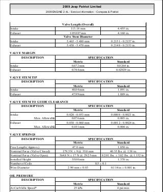 VALVE MARGIN
VALVE STEM TIP
VALVE STEM TO GUIDE CLEARANCE
VALVE SPRINGS
OIL PRESSURE
Valve Length (Overall)
Intake 113.18 mm 4.455 in.
Exhaust 105.887 mm 4.168 in.
Valve Stem Diameter
Intake 5.465 - 5.480 mm 0.2151 - 0.2157 in.
Exhaust 5.458 - 5.470 mm 0.2148 - 0.2153 in.
DESCRIPTION SPECIFICATION
Metric Standard
Intake 0.672 mm 0.0264 in.
Exhaust 0.744 mm 0.02929 in.
DESCRIPTION SPECIFICATION
Metric Standard
Intake 48.04 mm 1.891 in.
Exhaust 47.99 mm 1.889 in.
DESCRIPTION SPECIFICATION
Metric Standard
Intake 0.020 - 0.053 mm 0.0008 - 0.0021 in.
Max. Allowable 0.076 mm 0.003 in.
Exhaust 0.030 - 0.060 mm 0.0012 - 0.0024 in.
Max. Allowable 0.101 mm 0.004 in.
DESCRIPTION SPECIFICATION
Metric Standard
Free Length (Approx.) 47.0 mm 1.850 in.
Nominal Force (Valve Closed) 179.5 N ± 9 @ 35.0 mm 40.35 lbs. @ 1.38 in.
Nominal Force (Valve Open) 364.8 N ± 17 N @ 29.25 mm 82.01 lbs. ± 3.82 lbs. @ 1.152 in.
Installed Height 35.00 mm 1.378 in.
Number of Coils 8.5 ± 0.1
Wire Diameter 2.90 mm ± 0.03 0.114 in ± 0.001 in.
DESCRIPTION SPECIFICATION
Metric Standard
At Curb Idle Speed* 25 kPa 4 psi min.
2009 Jeep Patriot Limited
2009 ENGINE 2.4L - Service Information - Compass & Patriot
a
Saturday, September 08, 2012 1:27:51 PM Page 46 © 2006 Mitchell Repair Information Company, LLC.
 