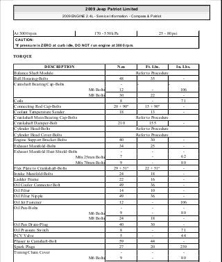 TORQUE
At 3000 rpm 170 - 550 kPa 25 - 80 psi
CAUTION:
*If pressure is ZERO at curb idle, DO NOT run engine at 3000 rpm.
DESCRIPTION N.m Ft. Lbs. In. Lbs.
Balance Shaft Module Refer to Procedure
Bell Housing-Bolts 48 35 -
Camshaft Bearing Cap-Bolts - - -
M6 Bolts 12 - 106
M8 Bolts 30 22 -
Coils 8 - 71
Connecting Rod Cap-Bolts 20 + 90° 15 + 90° -
Coolant Temperature Sender 18 13 -
Crankshaft Main Bearing Cap-Bolts Refer to Procedure
Crankshaft Damper-Bolt 210 155 -
Cylinder Head-Bolts Refer to Procedure
Cylinder Head Cover-Bolts Refer to Procedure
Engine Support Bracket-Bolts 40 30 -
Exhaust Manifold-Bolts 34 25 -
Exhaust Manifold Heat Shield-Bolts - - -
M6x25mm Bolts 7 - 62
M6x70mm Bolts 9 - 80
Flex Plate to Crankshaft-Bolts 29 + 51° 22 + 51° -
Intake Manifold-Bolts 24 18 -
Ladder Frame 22 16 -
Oil Cooler Connector Bolt 49 36 -
Oil Filter 14 10 -
Oil Filter Nipple 49 36 -
Oil Jet Fastener 12 - 106
Oil Pan-Bolts - - -
M6 Bolts 9 - 80
M8 Bolts 24 18 -
Oil Pan Drain-Plug 40 30 -
Oil Pressure Switch 8 - 71
PCV Valve 5 - 44
Phaser to Camshaft-Bolt 59 44 -
Spark Plugs 27 20 239
Timing Chain Cover - - -
M6 Bolts 9 - 80
2009 Jeep Patriot Limited
2009 ENGINE 2.4L - Service Information - Compass & Patriot
a
Saturday, September 08, 2012 1:27:51 PM Page 47 © 2006 Mitchell Repair Information Company, LLC.
 