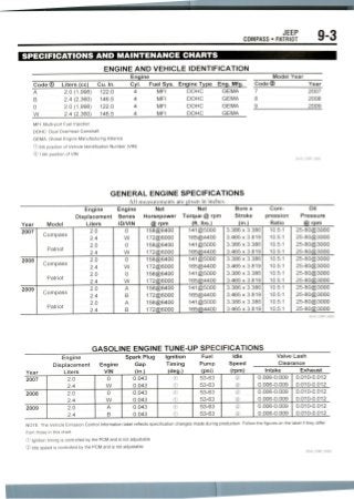 JEEP
COMPASS • PATRIOT 9-3
1 SPECIFICATIONS AND MAINTENANCE CHARTS |
ENGINE AND VEHICLE IDENTIFICATION
Engine
Code © Liters (cc)
A
B
0
W
2.0(1,998)
2.4 (2,360)
2.0(1,998)
2.4 (2,360)
Cu. In.
122.0
146.5
122.0
146.5
Cyl.
4
4
4
4
Fuel Sys.
MFI
MFI
MFI
MFI
Engine Type
DOHC
DOHC
DOHC
DOHC
Eng. Mfg.
GEMA
GEMA
GEMA
GEMA
Model Year
Code <D Year
7 2007
8 2008
9 2009
MFI: Multi-port Fuel Injection
DOHC: Dual Overhead Camshaft
GEMA: Global Engine Manufacturing Alliance
© 8th position of Vehicle IdentificationNumber (VIN)
@10th position of VIN
GENERAL ENGINE SPECIFICATIONS
All measurements are niven in inches.
Engine Engine Net Net Bore x Com- Oil
Displacement Series Horsepower Torque @ rpm Stroke pression Pressure
Year Model Liters ID/VIN @ rpm (ft. Ibs.) (in.) Ratio @ rpm
2007
2008
2009
Compass
Patriot
Compass
Patriot
Compass
Patriot
2.0
2.4
2.0
2.4
2.0
2.4
2.0
2.4
2.0
2.4
2.0
2.4
0
W
0
W
0
W
0
W
A
B
A
B
158@6400
172@6000
158@6400
172@6000
158@6400
172@6000
158@6400
172@6000
158@6400
172@6000
158@6400
172@6000
141@5000
165@4400
141@5000
165@4400
141@5000
165@4400
141@5000
165@4400
141@5000
165@4400
141@5000
165@4400
3.386x3.386
3.465x3.819
3.386 x 3.386
3.465x3.819
3.386 x 3.386
3.465x3.819
3.386 x 3.386
3.465x3.819
3.386 x 3.386
3.465x3.819
3.386 x 3.386
3.465x3.819
10.5:1
10.5:1
10.5:1
10.5:1
10.5:1
10.5:1
10.5:1
10.5:1
10.5:1
10.5:1
10.5:1
10.5:1
25-80@3000
25-80@3000
25-80@3000
25-80@3000
25-80@3000
25-80@3000
25-80@3000
25-80@3000
25-80@3000
25-80@3000
25-80@3000
25-80@3000
GASOLINE ENGINE TUNE-UP SPECIFICATIONS
Engine Spark Plug Ignition Fuel Idle
Displacement Engine Gap Timing Pump Speed
Year Liters VIN (in.) (deg.) (psi) (rpm)
2007
2008
2009
2.0
2.4
2.0
2.4
2.0
2.4
0
W
0
W
A
B
0.043
0.043
0.043
0.043
0.043
0.043
©
©
©
©
©
©
53-63
53-63
53-63
53-63
53-63
53-63
©
©
©
©
©
©
Valve Lash
Clearance
Intake Exhaust
0.006-0.009
0.006-0.009
0.006-0.009
0.006-0.009
0.006-0.009
0.006-0.009
0.010-0.012
0.010-0.012
0.010-0.012
0.010-0.012
0.010-0.012
0.010-0.012
NOTE: The Vehicle Emission Control Information label reflects specification changes made during production. Follow the figures on the label if they differ
from those in this chart.
© Ignition timing is controlled by the PCM and is not adjustable
© Idle speed is controlled by the PCM and is not adjustable
36543_COMP_C0003
 