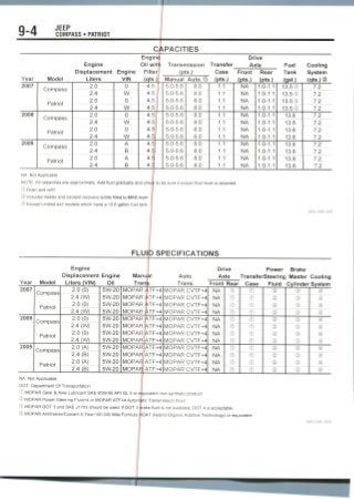 9-4 JEEP
COMPASS • PATRIOT
CAPACITIES
Engin<
Engine Oil wit
Displacement Engine Filter
Year Model Liters VIN (qts.)
2007
2008
2009
Compass
Patriot
Compass
Patriot
Compass
Patriot
2.0
2.4
2.0
2.4
2.0
2.4
2.0
2.4
2.0
2.4
2.0
2.4
0
W
0
W
0
W
0
W
A
B
A
B
4.5
4.5
4.5
4.511
4.5,1
4.5
4.5
4.5J
4.5
4't~4$
4
Transmission
(pts.)
Manual Auto. ®
5.0-5.6
5.0-5.6
5.0-5.6
5.0-5.6
5.0-5.6
5.0-5.6
5.0-5.6
5.0-5.6
5.0-5.6
5.0-5.6
5.0-5.6
5.0-5.6
8.0
8.0
8.0
8.0
8.0
8.0
8.0
8.0
8.0
8.0
8.0
8.0
Transfer
Case
(Pts.)
1.1
1.1
1.1
1.1
1.1
1.1
1.1
1.1
1.1
1.1
1.1
1.1
Drive
Axle
Front Rear
(pts.) (pts.)
NA
NA
NA
NA
NA
NA
NA
NA
NA
NA
NA
NA
1.0-1.1
1.0-1.1
1.0-1.1
1.0-1.1
1.0-1.1
1.0-1.1
1.0-1.1
1.0-1.1
1.0-1.1
1.0-1.1
1.0-1.1
1.0-1.1
Fuel Cooling
Tank System
(gal.) (qts.)®
13.5®
13.5©
13.5©
13.5®
13.6
13.6
13.6
13.6
13.6
13.6
13.6
13.6
7.2
7.2
7.2
7.2
7.2
7.2
7.2
7.2
7.2
7.2
7.2
7.2
NA: NotApplicable
NOTE: All capacities are approximate Add fluid gradually and checj
© Drain and refill
® Includes heater and coolant recovery bottle filled to MAX level
© Except Limited 4x2 models which have a 13.6 gallon fuel tank
; to be sure a proper fluid level is obtained.
FLUID SPECIFICATIONS
Engine
Displacement Engine Manujal Auto.
Year Model Liters (VIN) Oil Tran£. Trans.
2007
2008
2009
Compass
Patriot
Compass
Patriot
Compass
Patriot
2.0 (0)
2.4 (W)
2.0 (0)
2.4 (W)
2.0 (0)
2.4 (W)
2.0 (0)
2.4 (W)
2.0 (A)
2.4(B)
2.0 (A)
2.4 (B)
5W-20
5W-20
5W-20
5W-20
5W-20
5W-20
5W-20
5W-20
5W-20
5W-20
5W-20
5W-20
MOPAR
MOPAR
MOPAR
MOPAR
MOPAR
MOPAR
MOPAR
MOPAR
MOPAR
MOPAN
MOPAFJ;
MOPAR
ATF+4
ATF+4
jpF+4
ATF+4
ATF+4
ATF+4
ATF+4
ATF+4
ATF+4
ATF+4
ATF+4
ATF+4
MOPAR CVTF+4
MOPAR CVTF+4
MOPAR CVTF+4
MOPAR CVTF+4
MOPAR CVTF+4
MOPAR CVTF+4
MOPAR CVTF+4
MOPAR CVTF+4
MOPAR CVTF+4
MOPAR CVTF+4
MOPAR CVTF+4
MOPAR CVTF+4
Drive
Axle
Front Rear
NA
NA
NA
NA
NA
NA
NA
NA
NA
NA
NA
NA
©
©
©
~ ©
©
©
©
©
©
©
©
©
Power Brake
TransferSteering Master Cooling
Case Fluid Cylinder System
©
©
©
©
©
©
©
©
©
©
©
©
©
©
®
__©_
®
®
®
®
®
©
©
©
©
©
©
©_
©
©
©
©
©
©
©
©
®
®
®
_ ®
®
®
®
®
®
~ ®
®
®
NA: Not Applicable
DOT: Department Of Transportation
© MOPAR Gear & Axle Lubricant SAE 80W-90 API GL 5 or equivalent non-synthetic product
© MOPAR Power Steering Fluid+4 or MOPAR ATF+4 Automatic Transmission Fluid
© MOPAR DOT 3 and SAE J1703 should be used. If DOT 3 |rake fluid is not available, DOT 4 is acceptable.
© MOPAR Antifreeze/Coolant 5-Year/100,000 Mile Formula MOAT (Hybrid Organic Additive Technology) or equivalent
36543_COMP_C0005
 