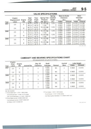 JEEP
COMPASS • PATRIOT 9-5
VALVE SPECIFICATIONS
Spring
Engine Seat Face Spring Test Installed
Displacement Engine Angle Angle Pressure Height
Year Liters VIN (deg.) (deg.) (Ibs. @ in.) (in.)
2007
2008
2009
2.0
2.4
2.0
2.4
2.0
2.4
0
W
0
W
A
B
44.75-
45.10
44.75-
45.10
44.75-
45.10
44.75-
45.10
44.75-
45.10
44.75-
45.10
45.25-
45.75
45.25-
45.75
45.25-
45.75
45.25-
45.75
45.25-
45.75
45.25-
45.75
78.3-85.8@
1.152
78.3-85.8@
1.152
78.3-85.8@
1.152
78.3-85.8@
1.152
78.3-85.8@
1.152
78.3-85.8@
1.152
1.378
1.378
1.378
1.378
1.378
1.378
Stem-to-Guide Stem
Clearance Diameter
(in.) (in.)
Intake Exhaust Intake Exhaust
0.0008-
0.0021
0.0008-
0.0021
0.0008-
0.0021
0.0008-
0.0021
0.0008-
0.0021
0.0008-
0.0021
0.0012-
0.0024
0.0012-
0.0024
0.0012-
0.0024
0.0012-
0.0024
0.0012-
0.0024
0.0012-
0.0024
0.2151-
0.2157
0.2151-
0.2157
0.2151-
0.2157
0.2151-
0.2157
0.2151-
0.2157
0.2151-
0.2157
0.2148-
0.2153
0.2148-
0.2153
0.2148-
0.2153
0.2148-
0.2153
0.2148-
0.2153
0.2148-
0.2153
36543_COMP_C0006
CAMSHAFT AND BEARING SPECIFICATIONS CHART
All measurements are given in inches.
Engine
Displ. Engine Brg. Oil Shaft Journal
Year Liters VIN Journal Dia. Clearance End-play Runout Bore
2007
2008
2009
2.0
2.4
2.0
2.4
2.0
2.4
0
W
0
W
A
B
©
®
©
©
©
©
©
®
(D
©
©
©
0.004-
0.009
0.004-
0.009
0.004-
0.009
0.004-
0.009
0.004-
0.009
0.004-
0.009
NA
NA
NA
NA
NA
NA
©
©
®
®
®
®
Lobe Height
Intake Exhaust
0.3620
0.3620
0.3620
0.3620
0.3620
0.3620
0.3310
0.3310
0.3310
0.3310
0.3310
0.3310
NA: NotAvailable
© Front Intake Cam: 1.1797-1.1803 inches
Front Exhaust Cam: 1.4166-1.4173 inches
Cam Journal Numbers 1-4: 0.943 - 0.944 inch
© Front Intake Journal: 0.0008-0.0022 inch
Front Exhaust Journal: 0.0007-0.0020 inch
All Others: 0.0011-0.0026 inch
©Front Intake: 1.1810-1.1819 inches
Front Exhaust: 1.5747-1 5756 inches
Cam Bearing Bore Numbers 1-4: 0.9448-0.9457inch
36543^COMP_C0007
 