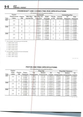 9-6 JEEP
COMPASS • PATRIOT
CRANKSHAFT
Engine
Displacement
Year Liters
Engine
VI N
AND cor
All measure
Main Brg.
Journal Dia.
0
Main
Cle
JNECTING ROD SPECIFICATIONS
merits are given in inches.
rankshaft
Brg. Oil
aranee
Shaft
End-play
Thrust
on No.
Connecting Rod
Journal
Diameter
Oil Side
Clearance Clearance
2007
2008
2009
2.0
2.4
2.0
2.4
2.0
2.4
0
W
0
W
A
B
©
©
©
©
©
©
ojiooii-
q.ooi8
010011-
(J.0018
0.0011-
ip.0018
fc.0011-
JJD.0018
jp.0011-
0.0018
0.0011-
0.0018
0.0019-
0.0098
0.0019-
0.0098
0.0019-
0.0098
0.0019-
0.0098
0.0019-
0.0098
0.0019-
0.0098
3
3
3
3
3
3
©
©
©
©
©
©
0.0012-
0.0023
0.0012-
0.0023
0.0012-
0.0023
0.0012-
0.0023
0.0012-
0.0023
0.0012-
0.0023
0.0039-
0.0098
[ 0.0039-
0.0098
0.0039-
0.0098
0.0039-
0.0098
0.0039-
0.0098
0.0039-
0.0098
© Journal grade: main bearing journal diameter
0: 2.0466-2.0467 inches
1: 2.0465-20466 inches
2: 2.0464-2.0465 inches
3: 2.0462-2.0464 inches
4: 2.0461-2.0462 inches
© Journal grade: connectingrodjournaldiameter
1: 1 8884-1 8886 inches
2: 1.8884-1.8881 inches
3: 1.8879-1.8881 inches
36543_COMP_C0008
PISTON AND RING SPECIFICATIONS
All measurements are given in inches.
Engine
Displ. Engine Piston
Year Liters VIN Clearance
2007
2008
2009
2.0
2.4
2.0
2.4
2.0
2.4
0
W
0
W
A
B
(-0.0006)-
0.0006
(-0.0006)-
0.0006
(-0.0006)-
0.0006
(-0.0006)-
0.0006
(-0.0006)-
0.0006
(-0.0006)-
0.0006
I Ring Gap Ring Side Clearance
T(ip Bottom Oil Top Bottom Oil
Compression Compression Control Compression Compression Control
O.Q059-
O.c|l18
0.01059-
O.§118
0.0059-
O.;p118
O.j)059-
0;p118
Ojp059-
010118
oi)059-
C|.0118
0.0118-
0.0177
0.0118-
0.0177
0.0118-
0.0177
0.0118-
0.0177
0.0118-
0.0177
0.0118-
0.0177
0.0079-
0.0276
0.0079-
0.0276
0.0079-
0.0276
0.0079-
0.0276
0.0079-
0.0276
0.0079-
0.0276
0.0012-
0.0028
0.0012-
0.0028
0.0012-
0.0028
0.0012-
0.0028
0.0012-
0.0028
0.0012-
0.0028
0.0012-
0.0028
0.0012-
0.0028
0.0012-
0.0028
0.0012-
0.0028
0.0012-
0.0028
0.0012-
0.0028
0.0024-
0.0059
'0.0024-
0.0059
0.0024-
0.0059
0.0024-
0.0059
0.0024-
0.0059
0.0024-
0.0059
 