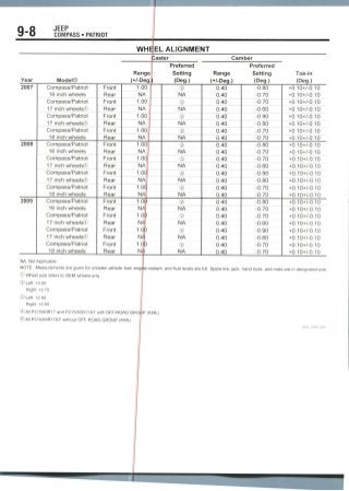 9-8 JEEP
COMPASS • PATRIOT
WHEEL ALIGNMENT
Caster Camber
Year
2007
2008
2009
Model©
Compass/Patriot
16 inch wheels
Compass/Patriot
17 inch wheels®
Compass/Patriot
17 inch wheels©
Compass/Patriot
18 inch wheels
Compass/Patriot
16 inch wheels
Compass/Patriot
17 inch wheels®
Compass/Patriot
17 inch wheels©
Compass/Patriot
18 inch wheels
Compass/Patriot
16 inch wheels
Compass/Patriot
17 inch wheels®
Compass/Patriot
17 inch wheels©
Compass/Patriot
18 inch wheels
Front
Rear
Front
Rear
Front
Rear
Front
Rear
Front
Rear
Front
Rear
Front
Rear
Front
Rear
Front
Rear
Front
Rear
Front
Rear
Front
Rear
Range
(+/-Deg|
1.00 I
NA
1.00
NA
1.00 f
NA
1.00
NA |
1.00
NA;
1.00]
NAJ
1.0(f
NA
1.0<f
NA]
1.0}
NA|
1.0|
N/J
1.00
NA
1.0D
NA
Preferred
Setting
(Deg.)
®
NA
©
NA
©
NA
©
NA
©
NA
©
NA
©
NA
©
NA
©
NA
©
NA
©
NA
©
NA
Range
(+/-Deg.)
0.40
0.40
0.40
0.40
0.40
0.40
0.40
0.40
0.40
0.40
0.40
0.40
0.40
0.40
0.40
0.40
0.40
0.40
0.40
0.40
0.40
0.40
0.40
0.40
Preferred
Setting
(Deg.)
-0.80
-0.70
-0.70
-0.60
-0.90
-0.80
-0.70
-0.70
-0.80
-0.70
-0.70
-0.60
-0.90
-0.80
-0.70
-0.70
-0.80
-0.70
-0.70
-0.60
-0.90
-0.80
-0.70
-0.70
Toe-in
(Deg.)
+0.10+/-0.10
+0.10+/-0.10
+0.10+/-0.10
+0.10+/-0.10
+0.10+/-0.10
+0.10+/-0.10
+0.10+/-0.10
+0.10+/-0.10
+0.10+/-0.10
+0.10+/-0.10
+0.10+/-0.10
+0.10+/-0.10
+0.10+/-0.10
+0.10+/-0.10
+0.10+/-0.10
+0.10+/-0.10
+0.10+/-0.10
+0.10+/-0.10
+0.10+/-0.10
+0.10+/-0.10
+0.10+/-0.10
+0.10+/-0.10
+0.10+/-0.10
+0.10+/-0.10
NA: Not Applicable
NOTE: Measurements are given for unladen vehicle: fuel, engine coolant, and fluid levels are full. Spare tire, jack, hand tools, and mats are in designated posi
© Wheel size refers to OEM wheels only
© Left: +3.00
Right: +2.70
© Left: +2.90
Right: +2.60
® All P215/60R17 and P215/65R17AT with OFF-ROAD GRO|JP (AWL)
©All P215/65R17AT without OFF-ROAD GROUP (AWL)
 