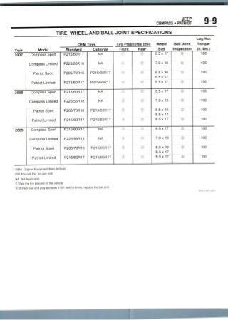 JEEP
COMPASS • PATRIOT 9-9
TIRE, WHEEL AND BALL JOINT SPECIFICATIONS
Year Model
2007
2008
2009
Compass Sport
Compass Limited
Patriot Sport
Patriot Limited
Compass Sport
Compass Limited
Patriot Sport
Patriot Limited
Compass Sport
Compass Limited
Patriot Sport
Patriot Limited
OEM Tires Tire Pressures(psi)
Standard Optional Front Rear
P215/60R17
P225/55R18
P205/70R16
P215/60R17
P215/60R17
P225/55R18
P205/70R16
P215/60R17
P215/60R17
P225/55R18
P205/70R16
P215/60R17
NA
NA
P215/65R17
P215/65R17
NA
NA
P215/65R17
P215/65R17
NA
NA
P215/65R17
P215/65R17
©
©
©
©
©
©
©
©
©
©
©
©
©
©
©
©
©
©
©
©
©
©
©
©
Lug Nut
Wheel Ball Joint Torque
Size Inspection (ft. Ibs.)
6.5x 17
7.0x18
6.5x16
6.5x 17
6.5x17
6.5x17
7.0x 18
6.5x 16
6.5x17
6.5x 17
6.5x 17
7.Ox 18
6.5x 16
6.5x 17
6.5x 17
©
©
©
©
©
®
©
©
©
©
©
©
100
100
100
100
100
100
100
100
100
100
100
100
OEM: Original Equipment Manufacturer
PSI: Pounds Per Square Inch
NA: Not Applicable
® See the tire placard on the vehicle
© If the travel end play exceeds 0.031 inch (0.8mm), replace the ball joint.
 