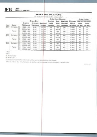 9-10 JEEP
COMPASS • PATRIOT
BRAKE SPECIFICATIONS
All measurements in inches unless noted
Brake Drum Diameter Brake Caliper
Brake Disc
Original Minimum Maxir
Year Model Thickness Thickness Rum
2007
2008
2009
Compass
Patriot
Compass
Patriot
Compass
Patriot
F
R
F
R
F
R
F
R
F
R
F
R
1.020-1.028
0.386-0.402
1.020-1.028
0.386-0.402
1.020-1.028
0.386-0.402
1.020-1.028
0.386-0.402
1.020-1.028
0.386-0.402
1.020-1.028
0.386-0.402
0.961
0.331
0.961
0.331
0.961
0.331
0.961
0.331
0.961
0.331
0.961
0.331
0.00
0.00
O.Ofj
O.OC
6~bl
O.OC
0.0
O.OC
o.o{
O.OC
mm
Original Max. Maximum Minimum Bracket Guide Pin
Inside Wear Machine Lining Bolts Bolts
>ut Diameter Limit Diameter Thickness (ft. Ibs.) (ft. Ibs.)
20
24
20
24
20
24
20
24
20
24
0.00)20
0.0§24
NA
NS
NA
NS
NA
NS
NA
NS
NA
NS
NA
NS
NA
9.079
NA
9.079
NA
9.079
NA
9.079
NA
9.079
NA
9.079
NA
©
NA
©
NA
©
NA
©
NA
©
NA
©
0.040
0.040
0.040
0.040
0.040
0.040
0.040
0.040
0.040
0.040
0.040
0.040
80
52
80
52
80
52
80
52
80
52
80
52
32
32
32
32
32
32
32
32
32
32
32
32
F: Front
R: Rear
NA: Not Applicable
NS: Not Specified
© All brake drums are marked on the inside with the maximum allowable brake drum diameter.
© Rear drum brake shoe lining thickness is not specified; rear disc brake pad minimum thickness is 0.040 inch (1 mm).
 