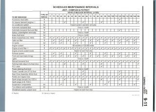 SCHEDULED MAINTENANCE INTERVALS
JEEP—COMPASS & PATRIOT
TO BE SERVICED
Accessory drive belts
Air cleaner element (engine) ©
Air conditioner system
Automatic transaxle fluid
Automatic transaxle fluid and filter
Battery (clean/tighten terminals)
Brake fluid level
Brake hoses/lines (incl. ABS)
Cabin air filter
CV joints
Engine coolant
Engine oil and filter®
Engine oil and coolant levels
Exhaust system
Front and rear brake linings
Lights
Manual transaxle fluid
Parking brake adjust (4-wheel disc)
PCV valve
Power steering fluid level
Power Transfer Unit (PTU) fluid
Rear Drive Assembly (RDA) fluid
Rotate and inspect tires
Spark plugs (except 2.4L PZEV)
Spark plugs (2.4L PZEV)
Suspension components
Tire inflation and condition
Windshield washer solvent level
TYPE OF
SERVIC
R
R
S/l
S/l
R
S/l
S/l
S/l
R
S/l
R
R
1
S/l
S/l
S/l
S/l
S/l
S/l
S/l
R
R
S/l
R
S/l
S/l
1
VEHICLE MILEAGE INTERVAL
6 12 18 24 30
/
36 42 48 54 60
^
66 72
xlOOO)
78 84 90
/
96 102 108 114 120
/
/
126 132 138 144 150
^
Inspect system operation annually
Once a month
/
Once a month
Once a month
^
/
/
/
^
/
/
/
/ /
/
/ /
^
^
/
^
/
/
^
^
/
/
^
^
/
^
/
/
/
^
^
^
/
^
/
/ /
^
^
/
/
^
^
60 months or 102,000 miles
/
^
/ / / / /
^
/ / /
^
/ /
^
/ / / / / /
^
/ / /
Inspect at each fuel stop
/
^
/
/ /
/
^
/
/
/
^
</
S /
/
/ /
/
^
Once a month
/ /
^
/ /
^
/ / /
^ ^
/
^
/ /
^
/
^
^
S
^
/ / /
/
/
^
/ /
^
^
Once a month
^
/ /
^
^
/
^
/ / /
^
/
/
/
/
^
/
^
^
/ / /
/
S
S
/
^
^ ^
^
/
/
/
^
/ /
^
/
^
/
^
Once a month
Inspect at each fuel stop
o
o
00
GO
2m
O Tl
-I'DR: Replace S/l: Service or Inspect
36543_COMP_C0014
 