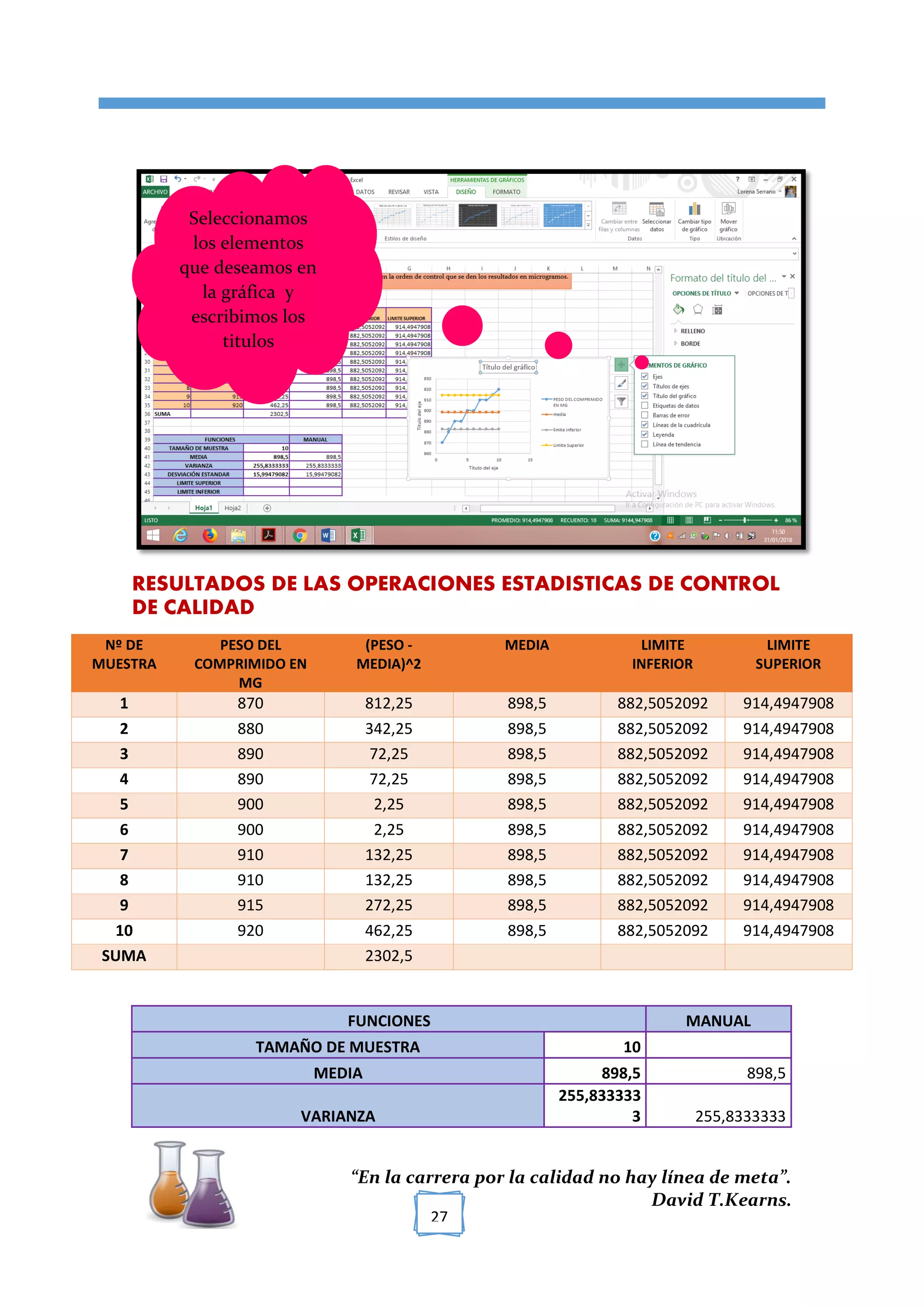 [TÍTULO DEL DOCUMENTO]
“En la carrera por la calidad no hay línea de meta”.
David T.Kearns.
27
RESULTADOS DE LAS OPERACIONES ESTADISTICAS DE CONTROL
DE CALIDAD
Nº DE
MUESTRA
PESO DEL
COMPRIMIDO EN
MG
(PESO -
MEDIA)^2
MEDIA LIMITE
INFERIOR
LIMITE
SUPERIOR
1 870 812,25 898,5 882,5052092 914,4947908
2 880 342,25 898,5 882,5052092 914,4947908
3 890 72,25 898,5 882,5052092 914,4947908
4 890 72,25 898,5 882,5052092 914,4947908
5 900 2,25 898,5 882,5052092 914,4947908
6 900 2,25 898,5 882,5052092 914,4947908
7 910 132,25 898,5 882,5052092 914,4947908
8 910 132,25 898,5 882,5052092 914,4947908
9 915 272,25 898,5 882,5052092 914,4947908
10 920 462,25 898,5 882,5052092 914,4947908
SUMA 2302,5
FUNCIONES MANUAL
TAMAÑO DE MUESTRA 10
MEDIA 898,5 898,5
VARIANZA
255,833333
3 255,8333333
Seleccionamos
los elementos
que deseamos en
la gráfica y
escribimos los
titulos
 